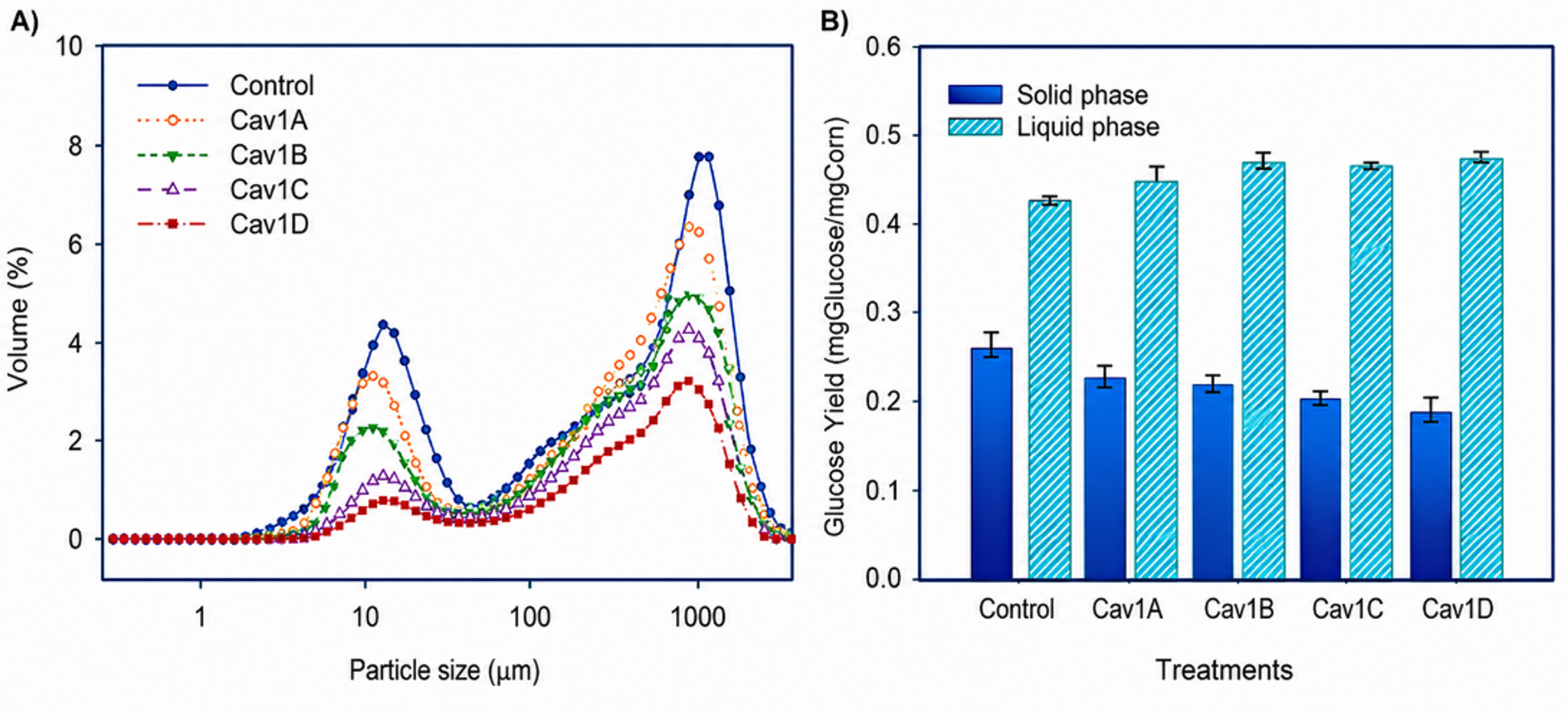 Figure 9.4. Effects of cavitation energy density on corn slurry particle size distribution and glucose related responses