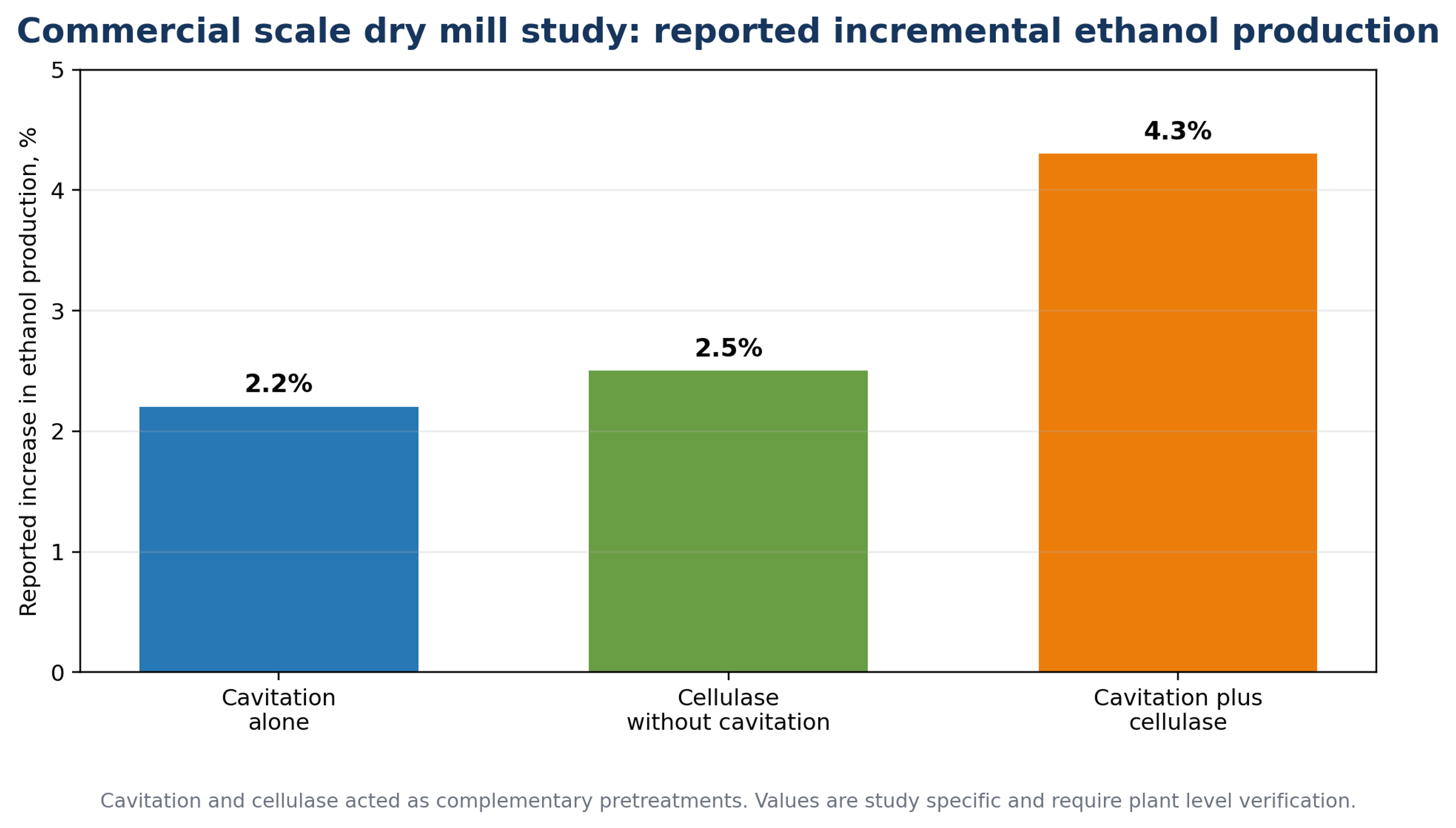 Figure 9.8. Commercial scale reported incremental ethanol production from cavitation, cellulase without cavitation, and combined cavitation plus cellulase