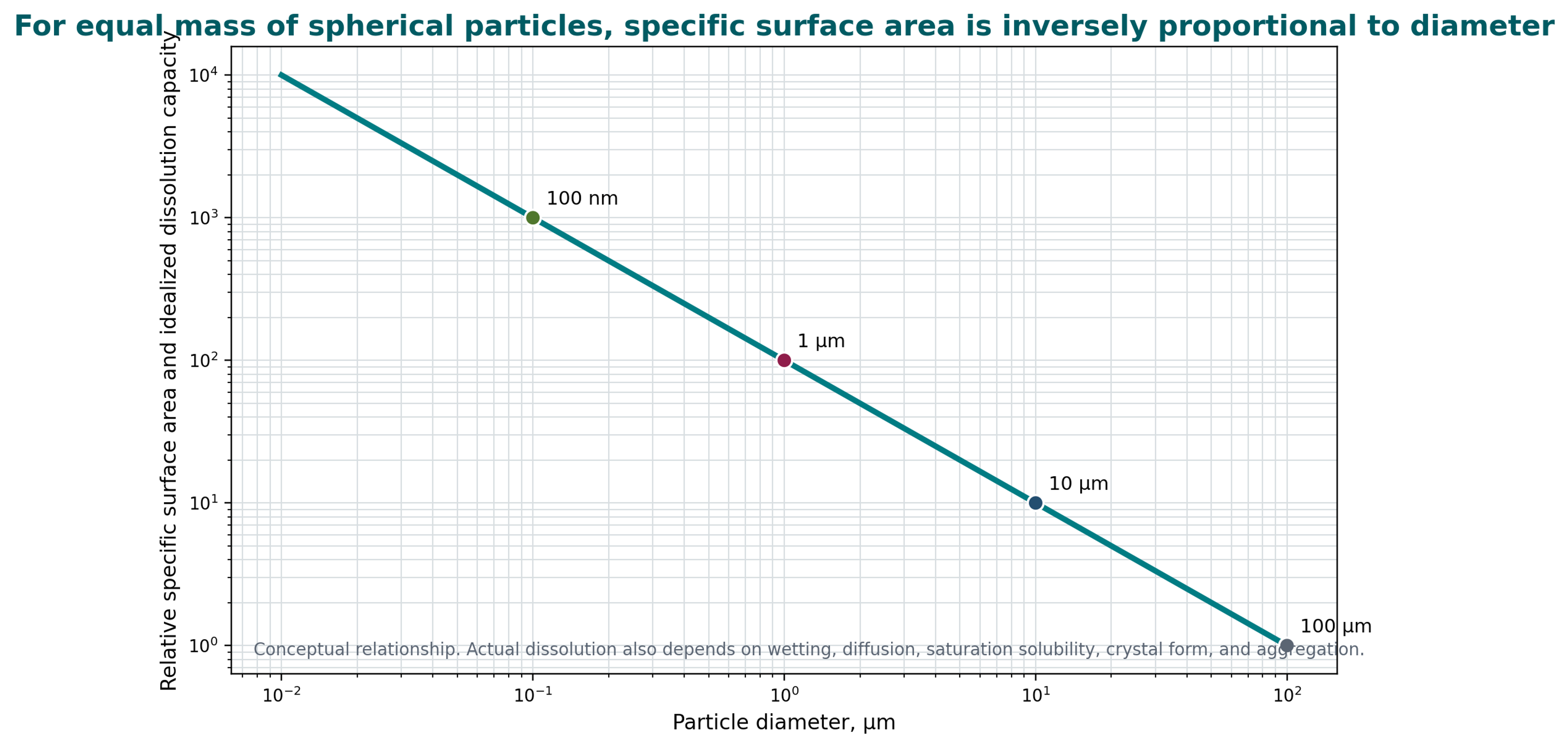 Figure 1.1. Logarithmic plot showing specific surface area increasing as particle diameter decreases from 100 micrometers to 100 nanometers