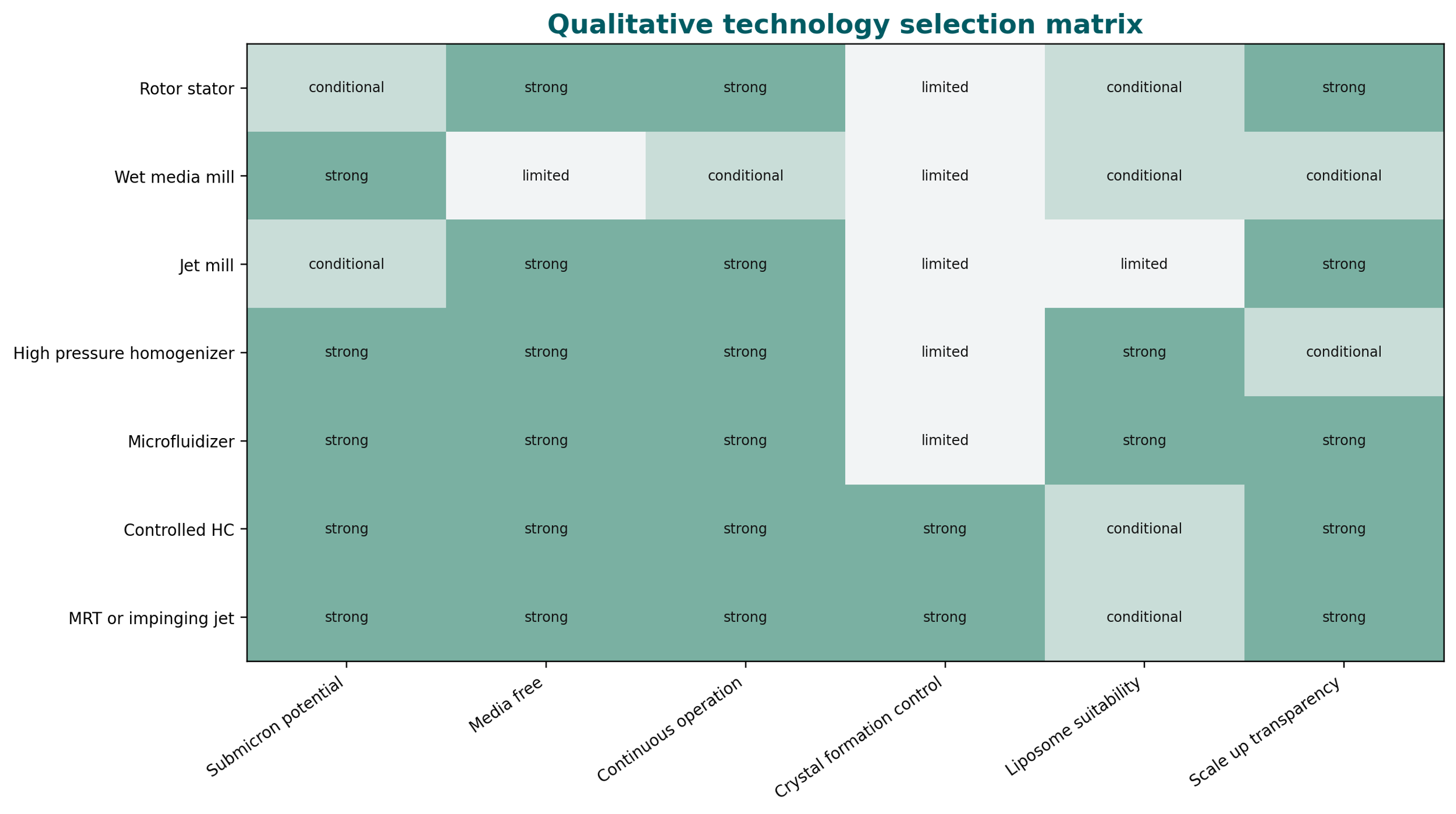 Figure 3.2. Matrix comparing rotor stator, wet media mill, jet mill, high pressure homogenizer, Microfluidizer, controlled hydrodynamic cavitation, and impinging jet crystallization