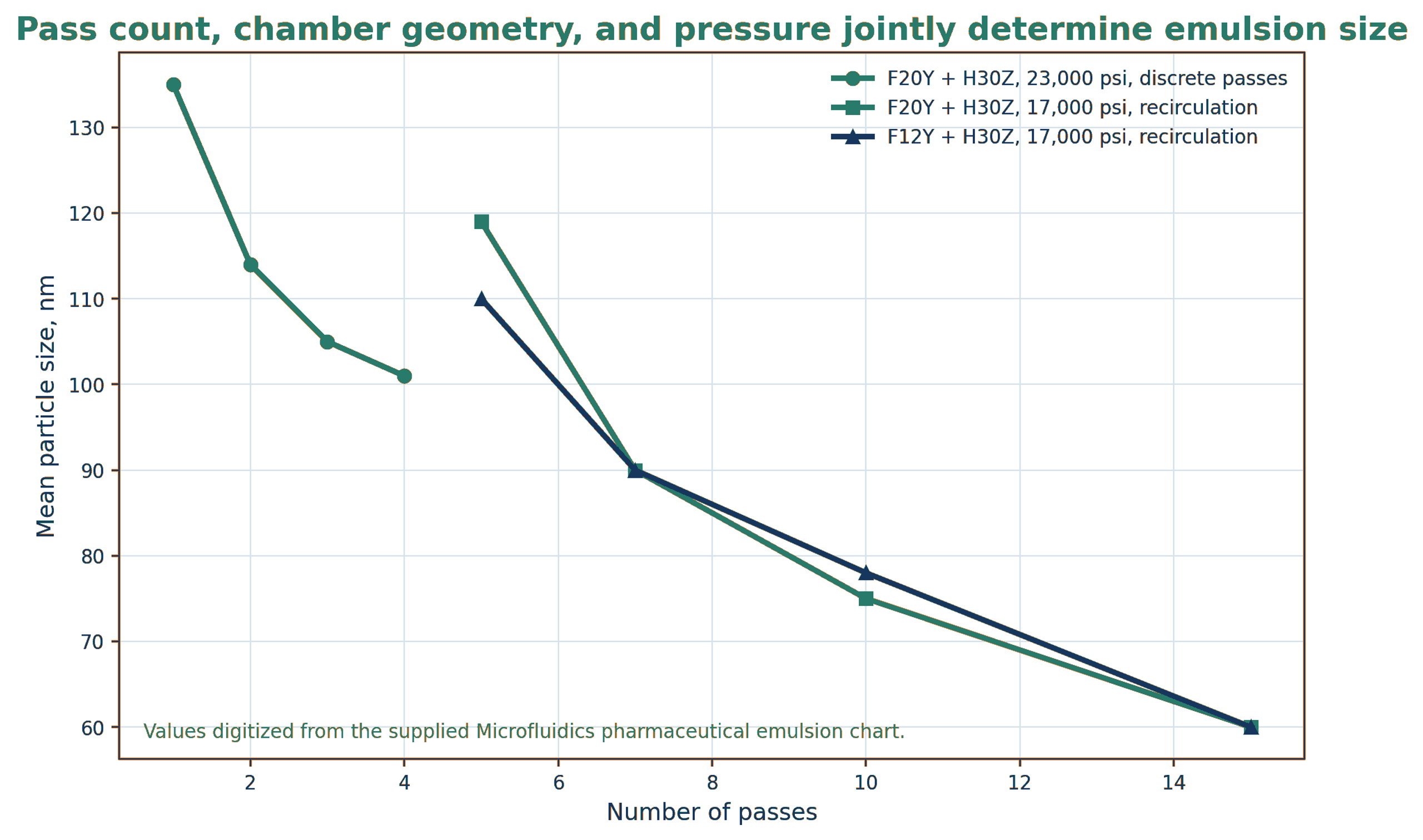 Figure 4.10. Line chart with three pressure and chamber configurations showing mean particle size decreasing with pass count
