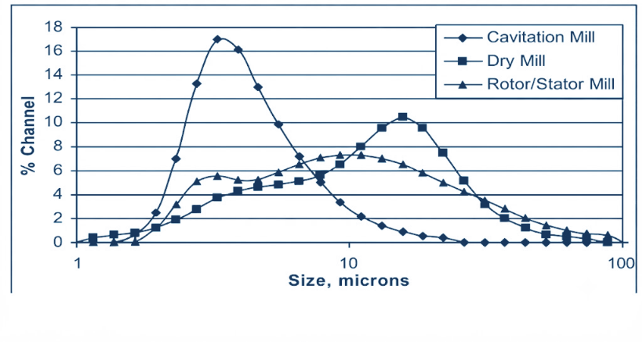 Figure 4.12. Distribution comparison for cavitation, dry, and rotor stator milling of the same active ingredient