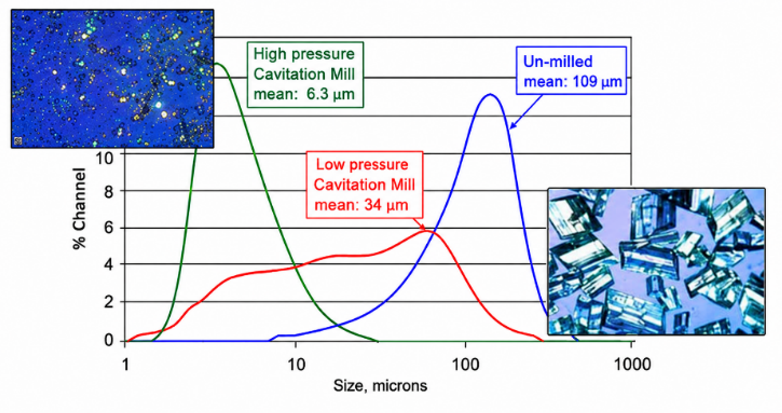 Figure 4.2. Chart comparing unmilled, low pressure, and high pressure cavitation milled active ingredient particle size distributions