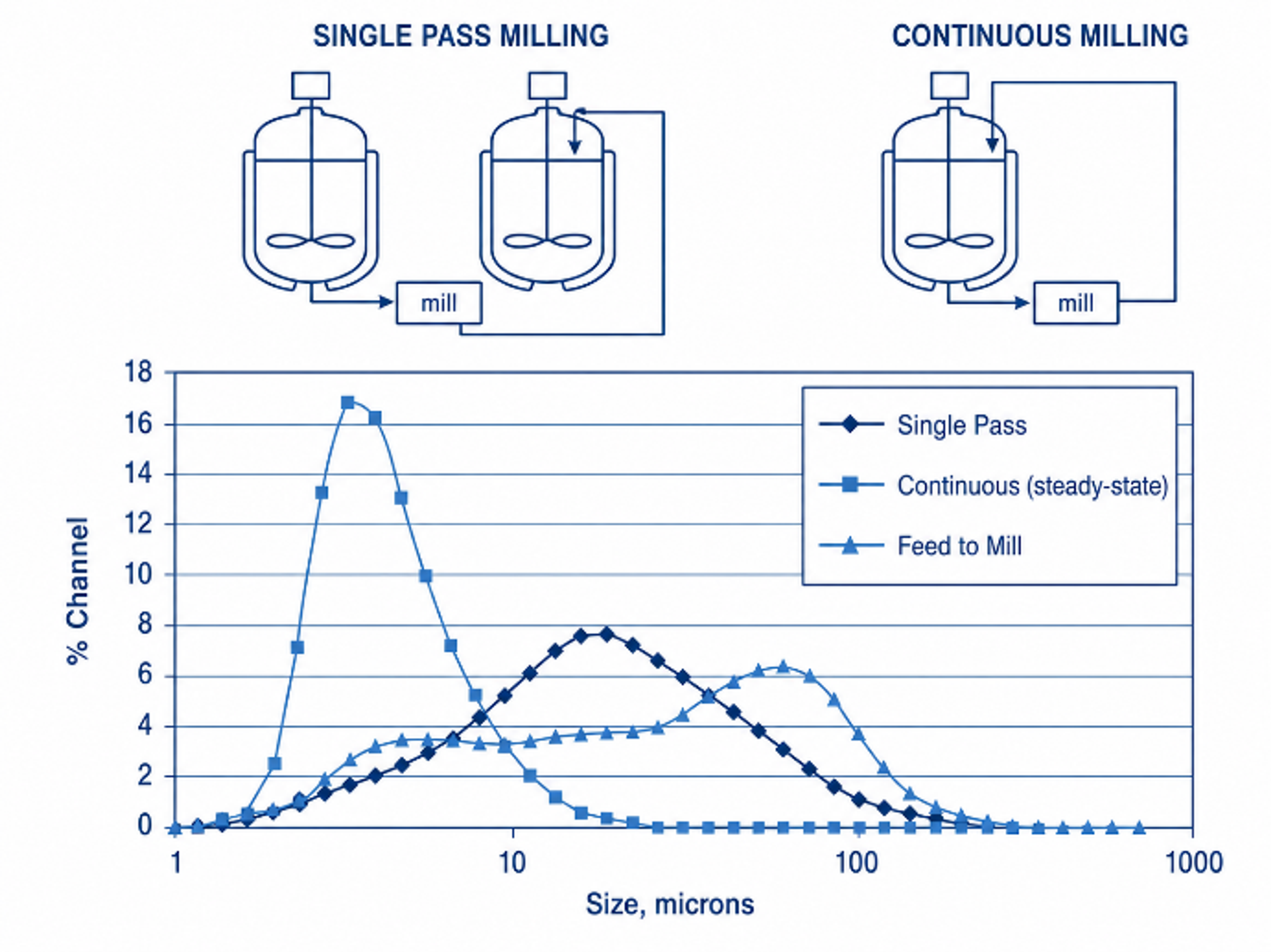 Figure 4.4. Particle size distributions for feed, single pass, and continuous cavitation milling
