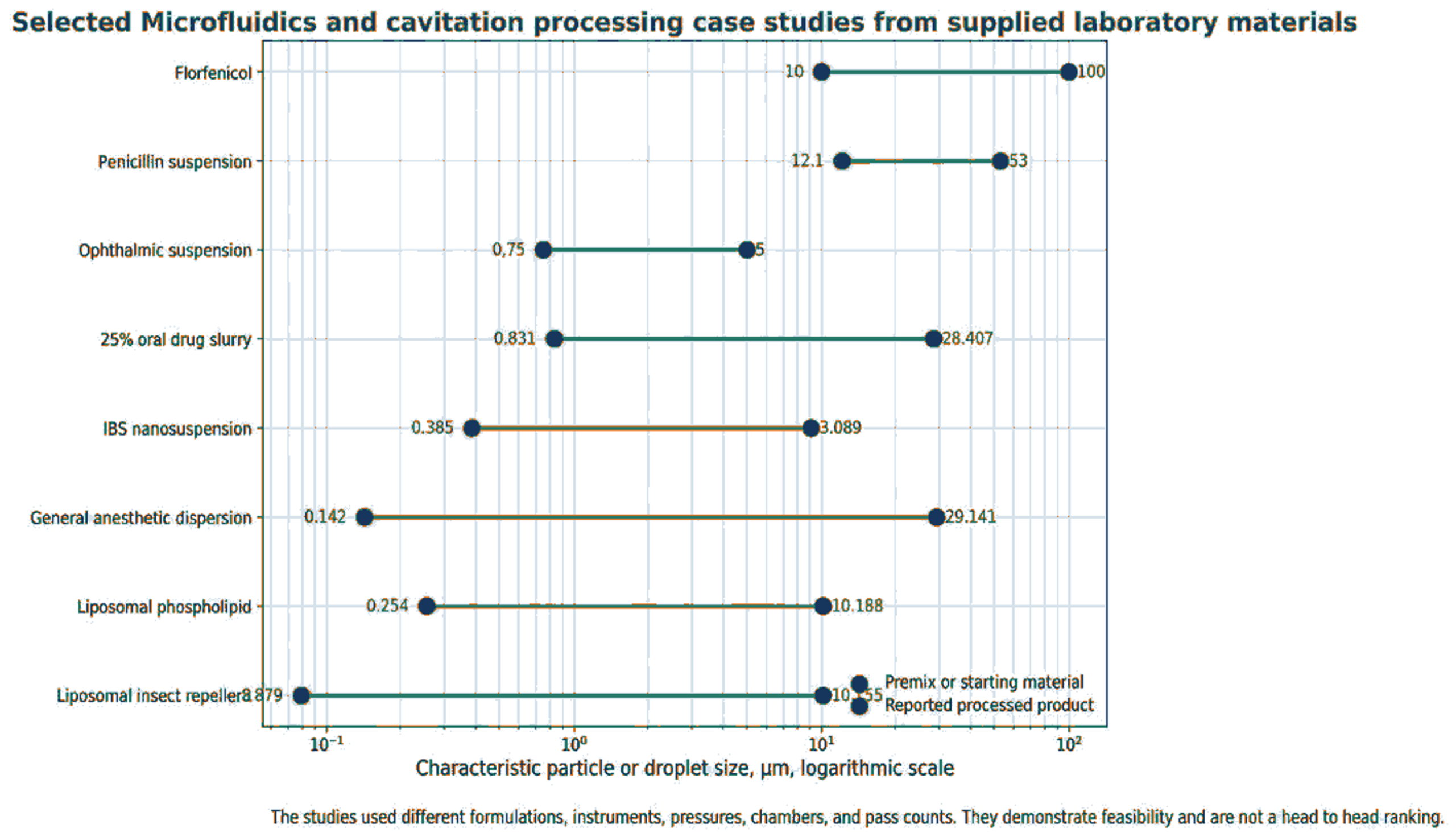 Figure 4.8. Plot of selected particle and vesicle size changes in the supplied laboratory case studies