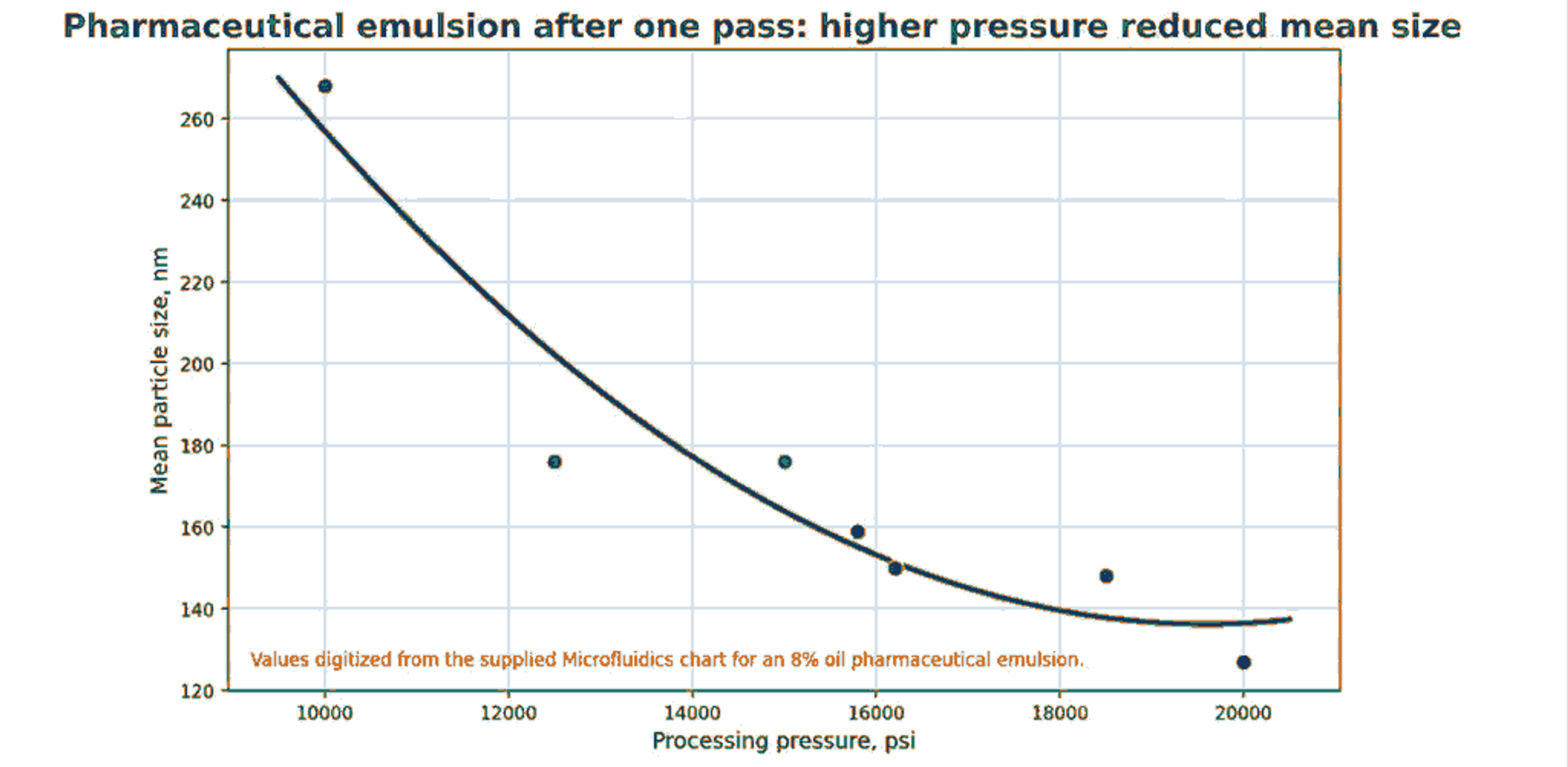 Figure 4.9. Plot showing pharmaceutical emulsion mean particle size decreasing as processing pressure increases
