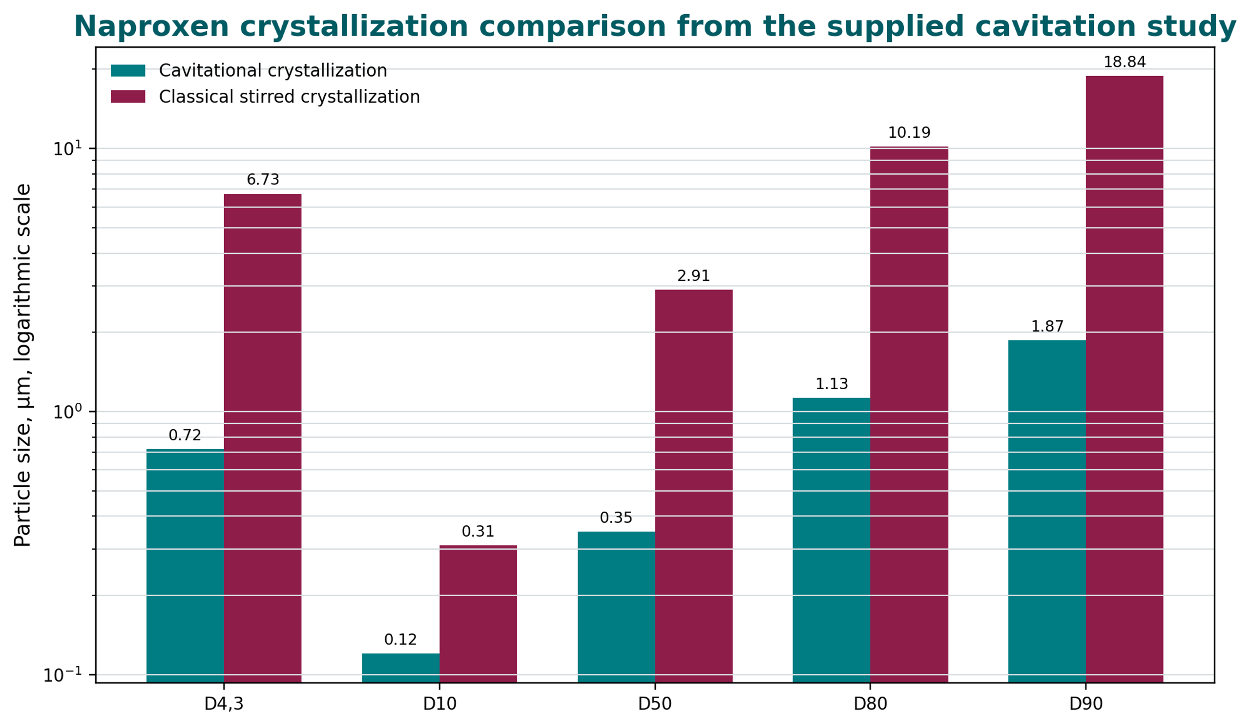 Figure 5.3. Grouped logarithmic bar chart comparing cavitational and classical naproxen crystallization particle size metrics