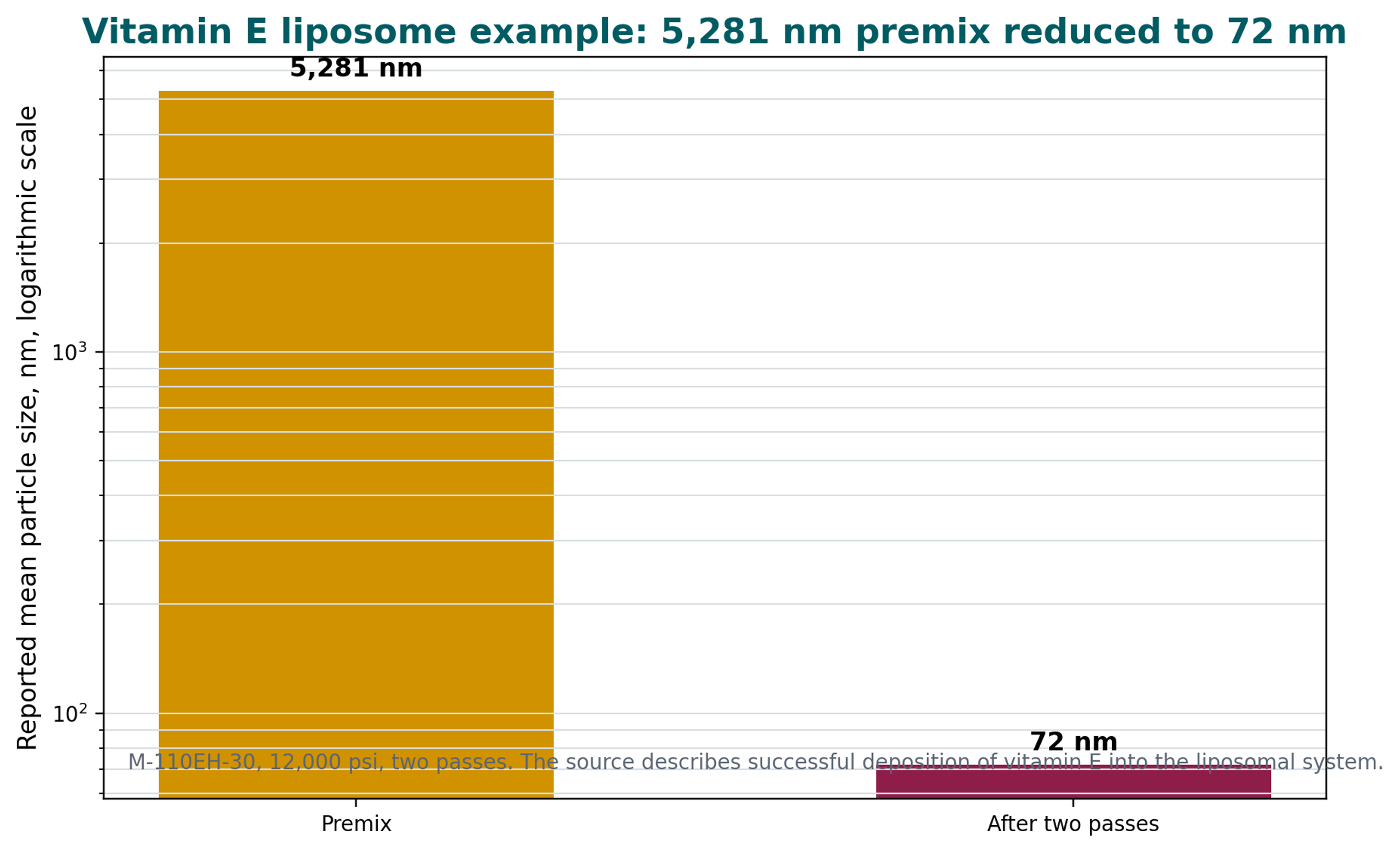 Figure 6.4. Logarithmic bar chart showing vitamin E liposome size decreasing from 5,281 nanometers to 72 nanometers after two passes