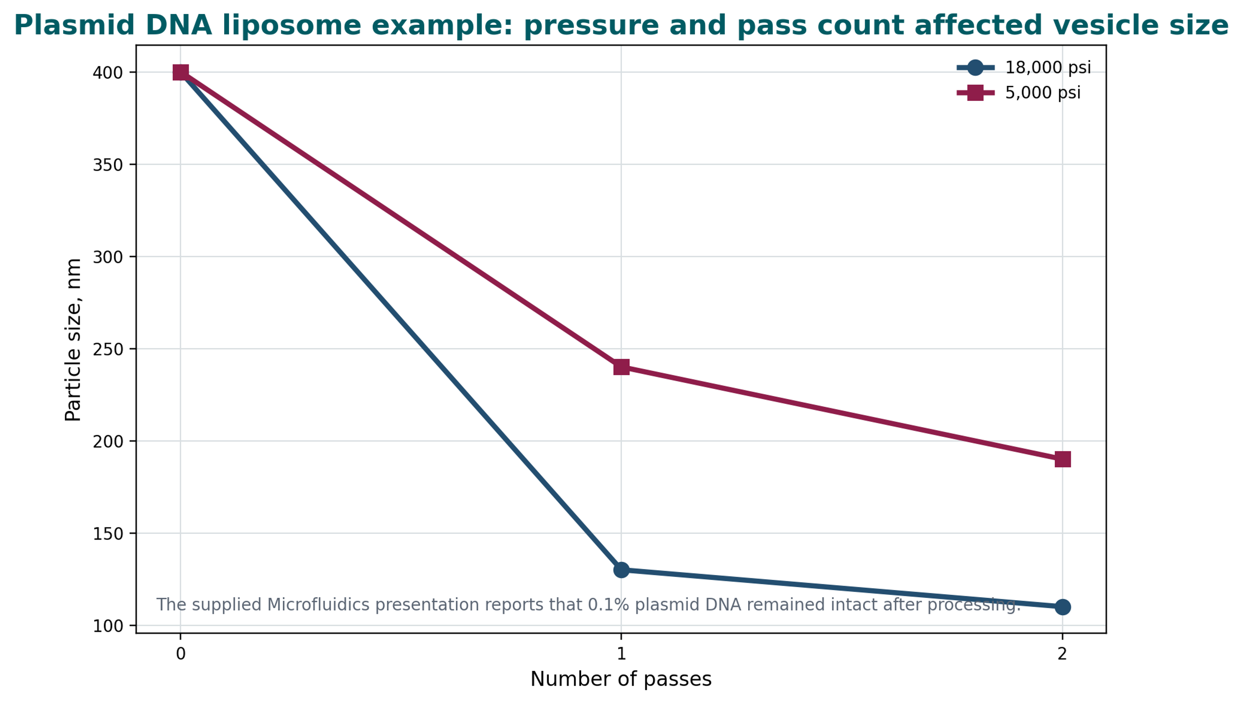 Figure 6.5. Line chart showing plasmid DNA liposome size versus pass count at 5,000 and 18,000 psi
