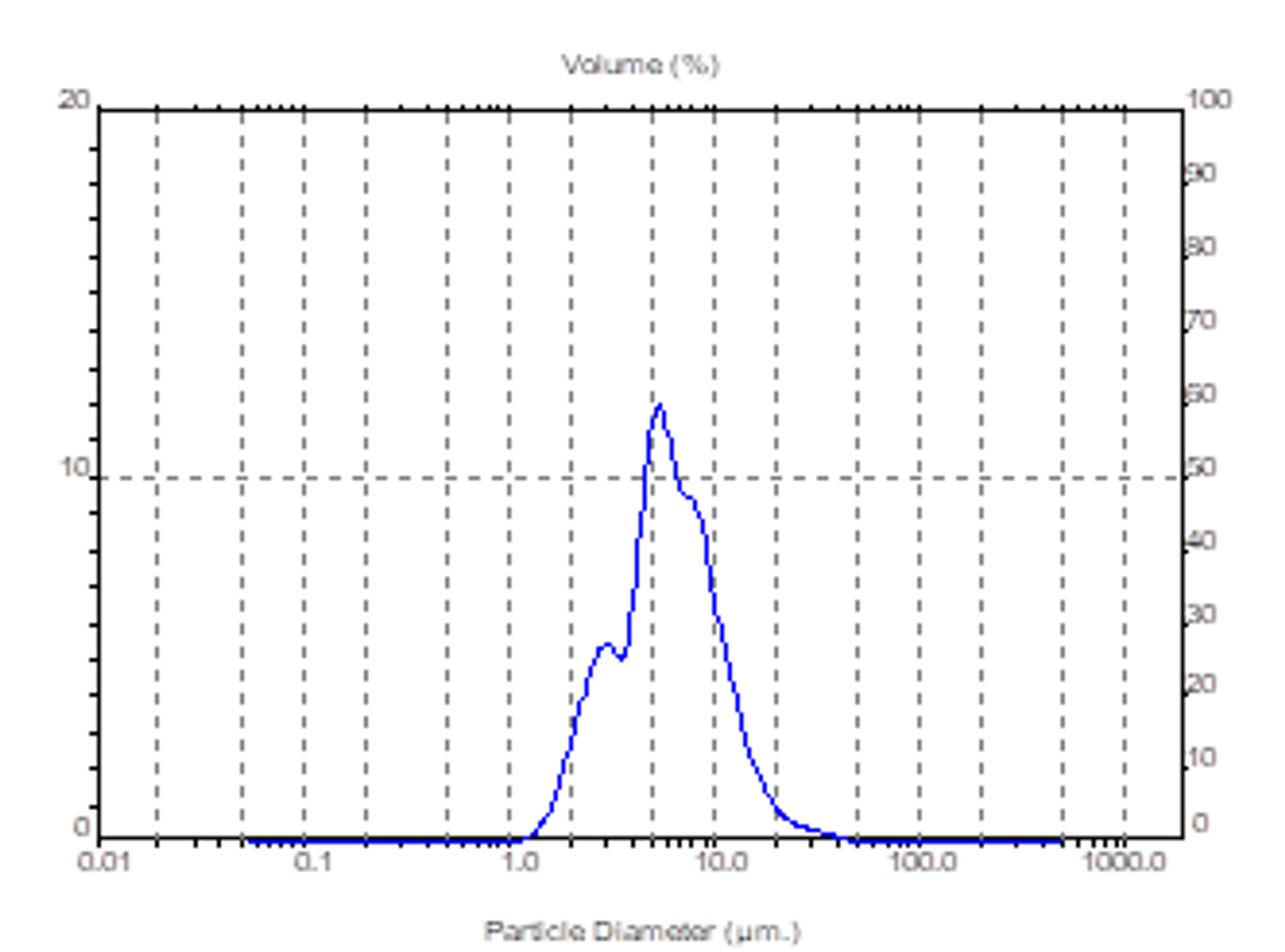 Figure 6.6. Particle size distribution corresponding to the processed drug and egg yolk lipid system
