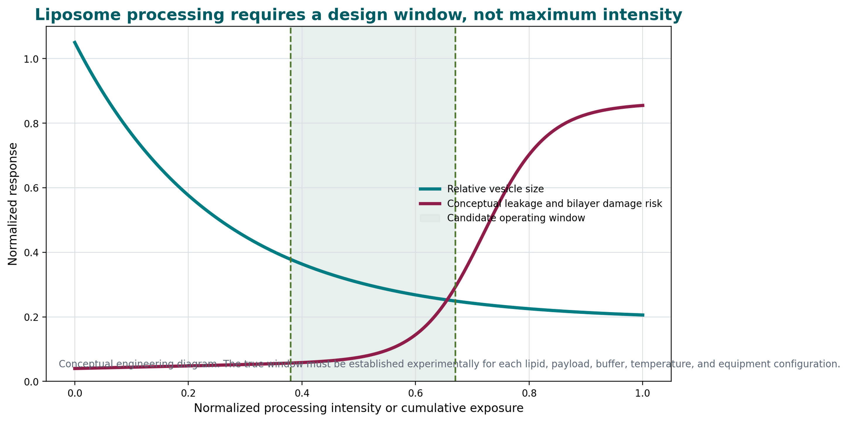 Figure 6.8. Conceptual curves showing vesicle size decreasing with intensity and leakage or bilayer damage risk increasing at high intensity, with a candidate process window highlighted