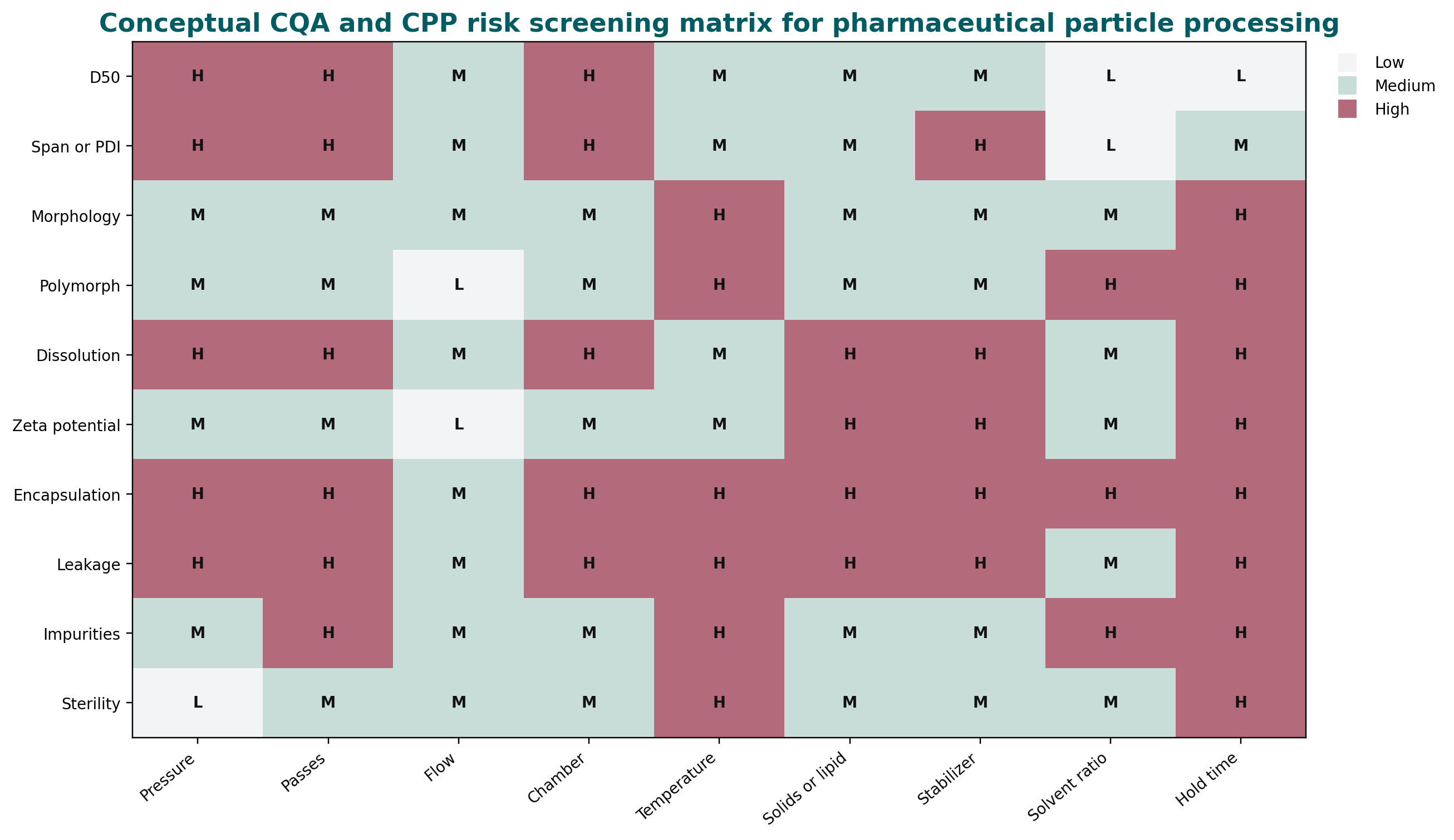 Figure 8.1. Heatmap matrix with low, medium, and high risk relationships between process parameters and critical quality attributes