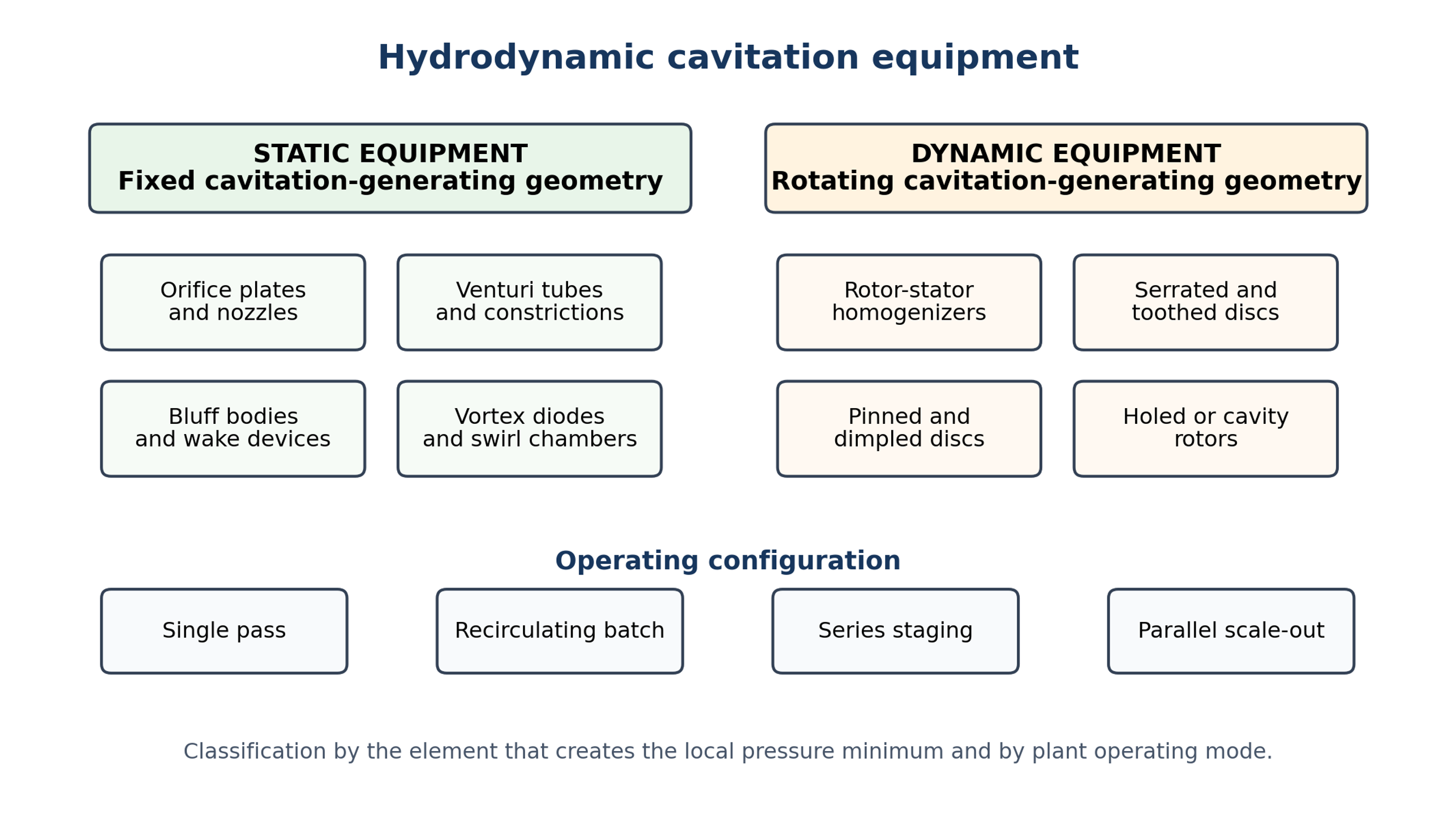 Figure 1. Classification of hydrodynamic cavitation equipment by the element that creates the low pressure region and by operating mode
