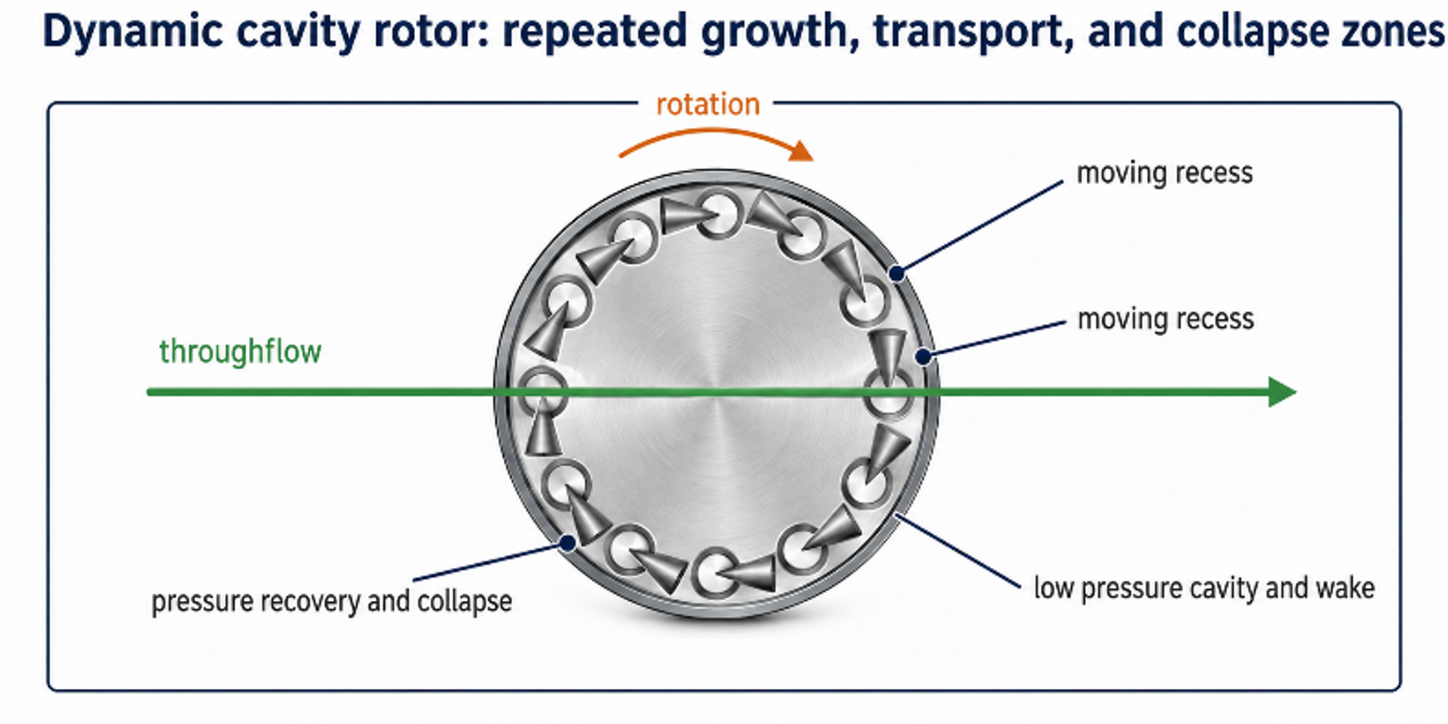 Figure 17. Dynamic cavity rotor showing repeated cavity growth, transport, pressure recovery, and collapse zones