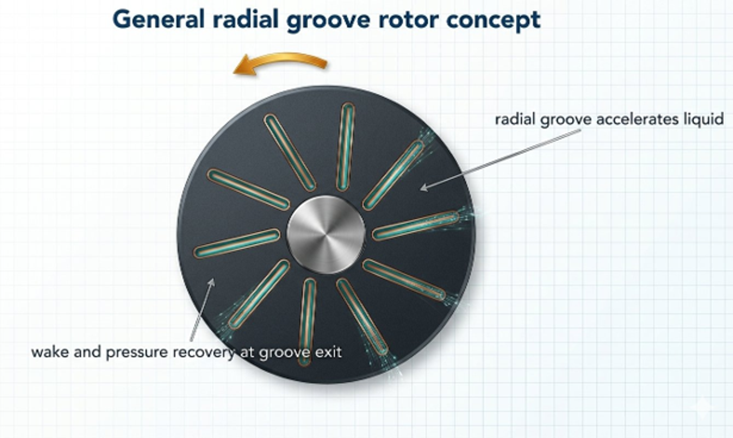 Figure 22. General radial groove rotor concept showing acceleration within grooves and pressure recovery at the exits