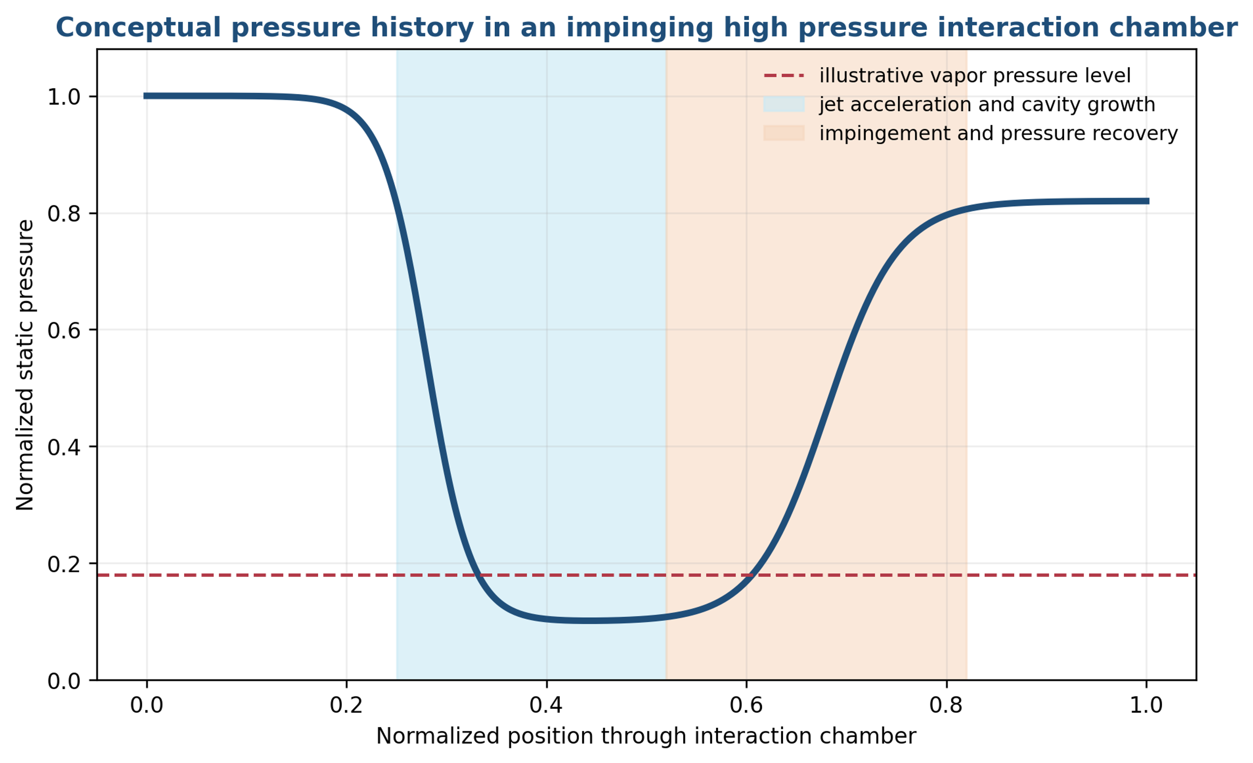 Figure 39. Conceptual pressure history in an impinging high pressure interaction chamber