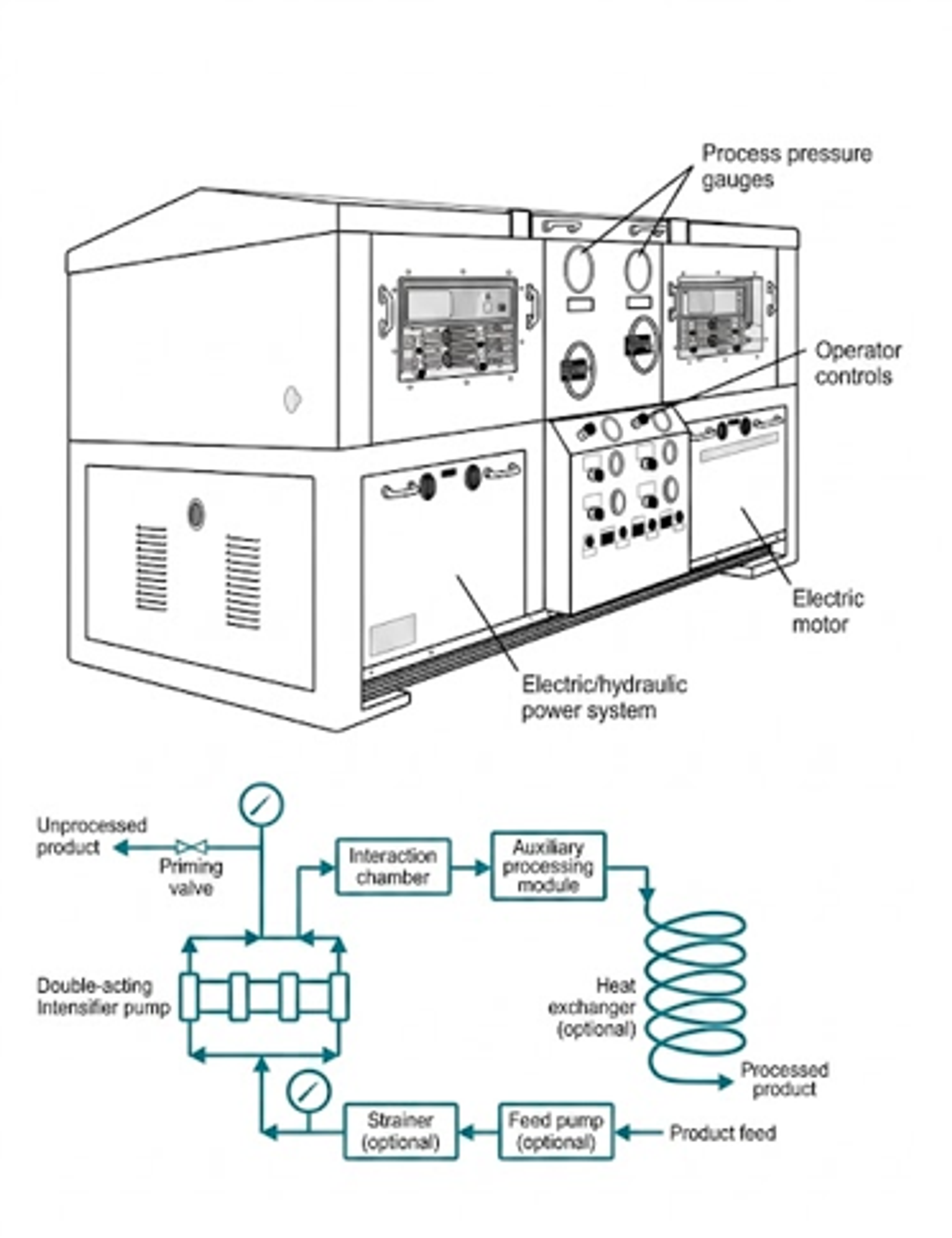 Figure 41. M 610 production processor operating principle, including intensifier pump, interaction chamber, auxiliary processing module, and optional heat exchanger
