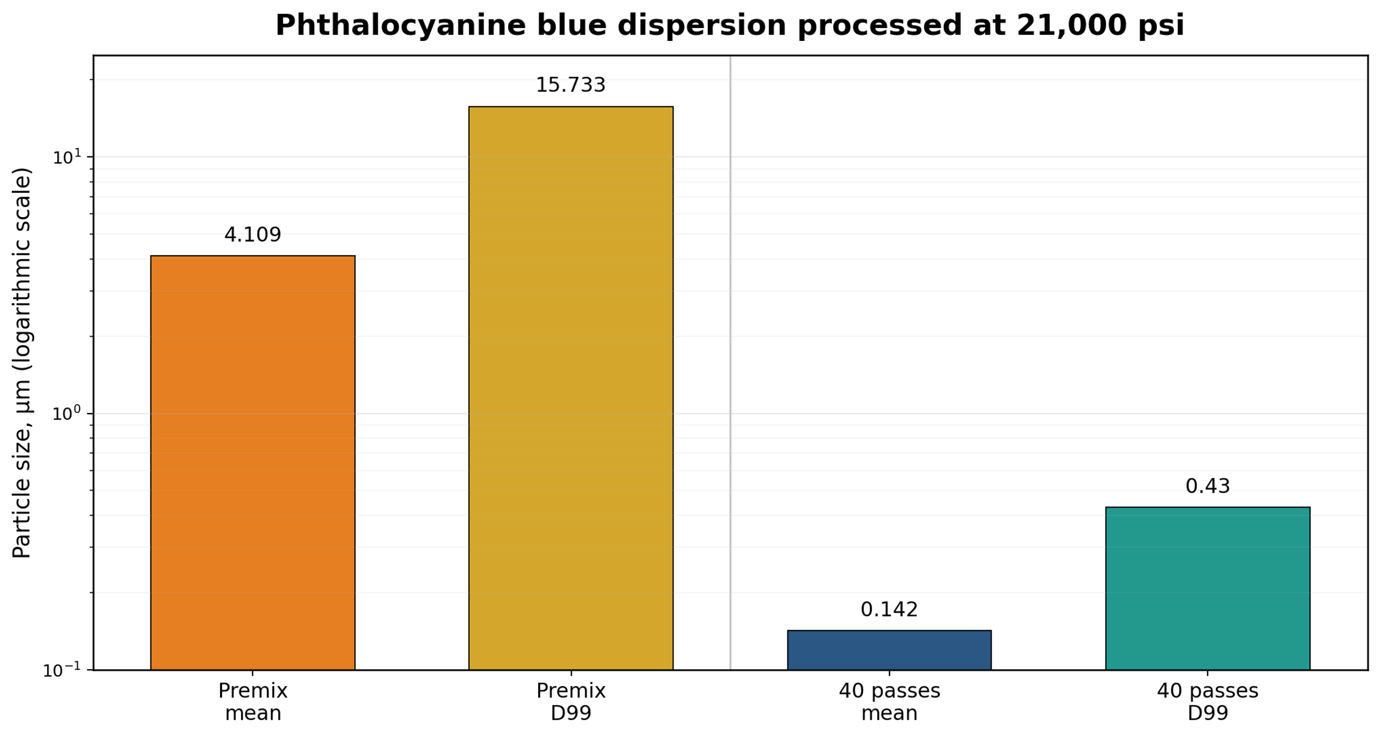 Figure 42. Phthalocyanine blue pigment size reduction reconstructed from Microfluidics data. The graph uses the reported mean and D99 values before processing and after forty passes at 21,000 psi