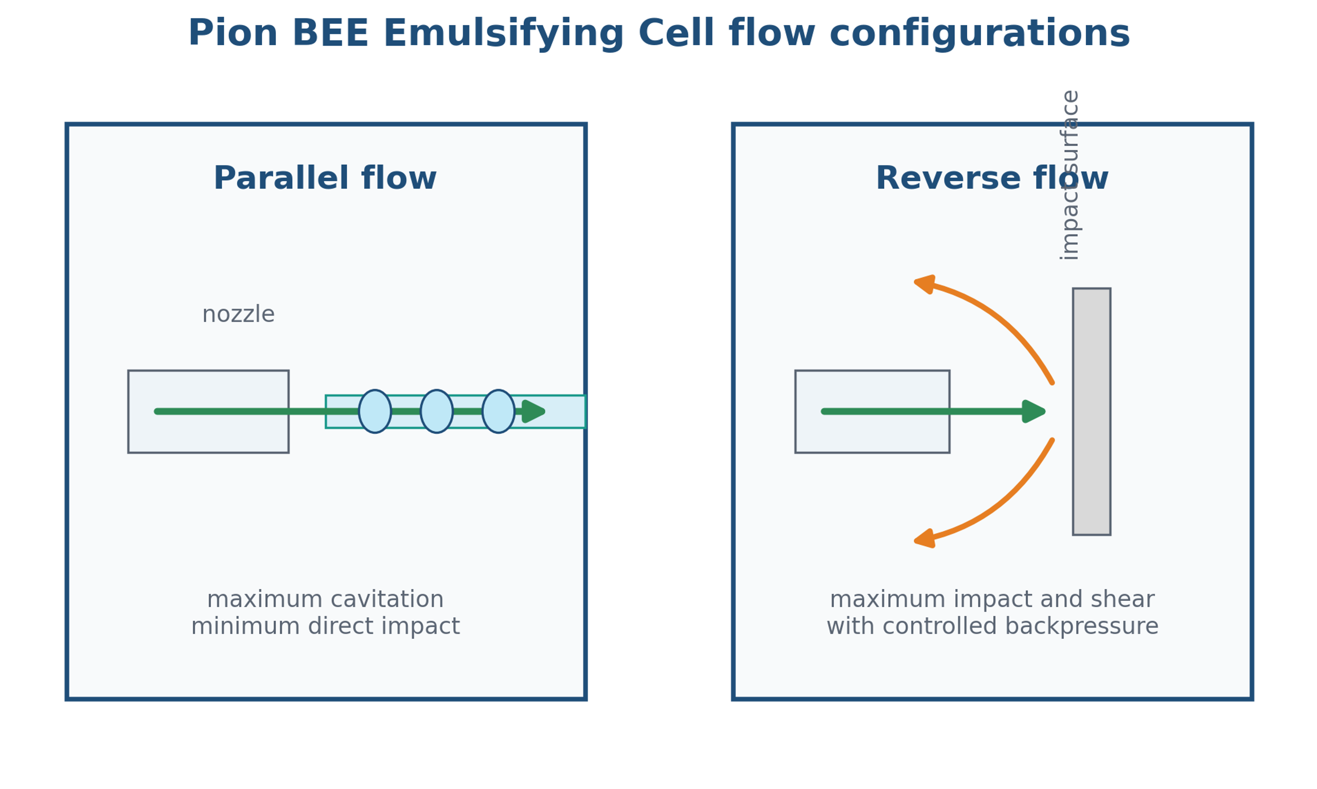 Figure 44. Parallel and reverse Pion BEE Emulsifying Cell flow configurations