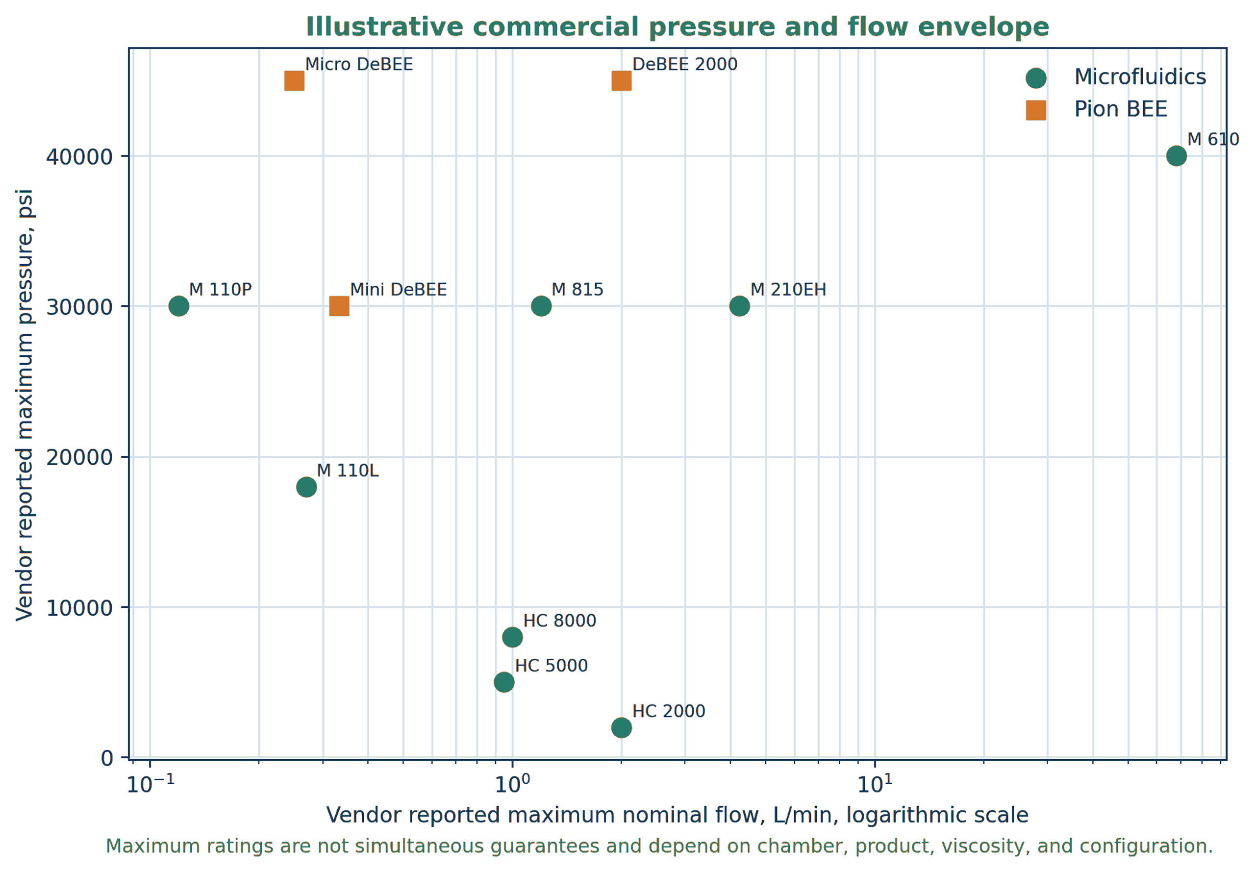 Figure 45. Illustrative pressure and flow envelope assembled from Microfluidics and Pion BEE information