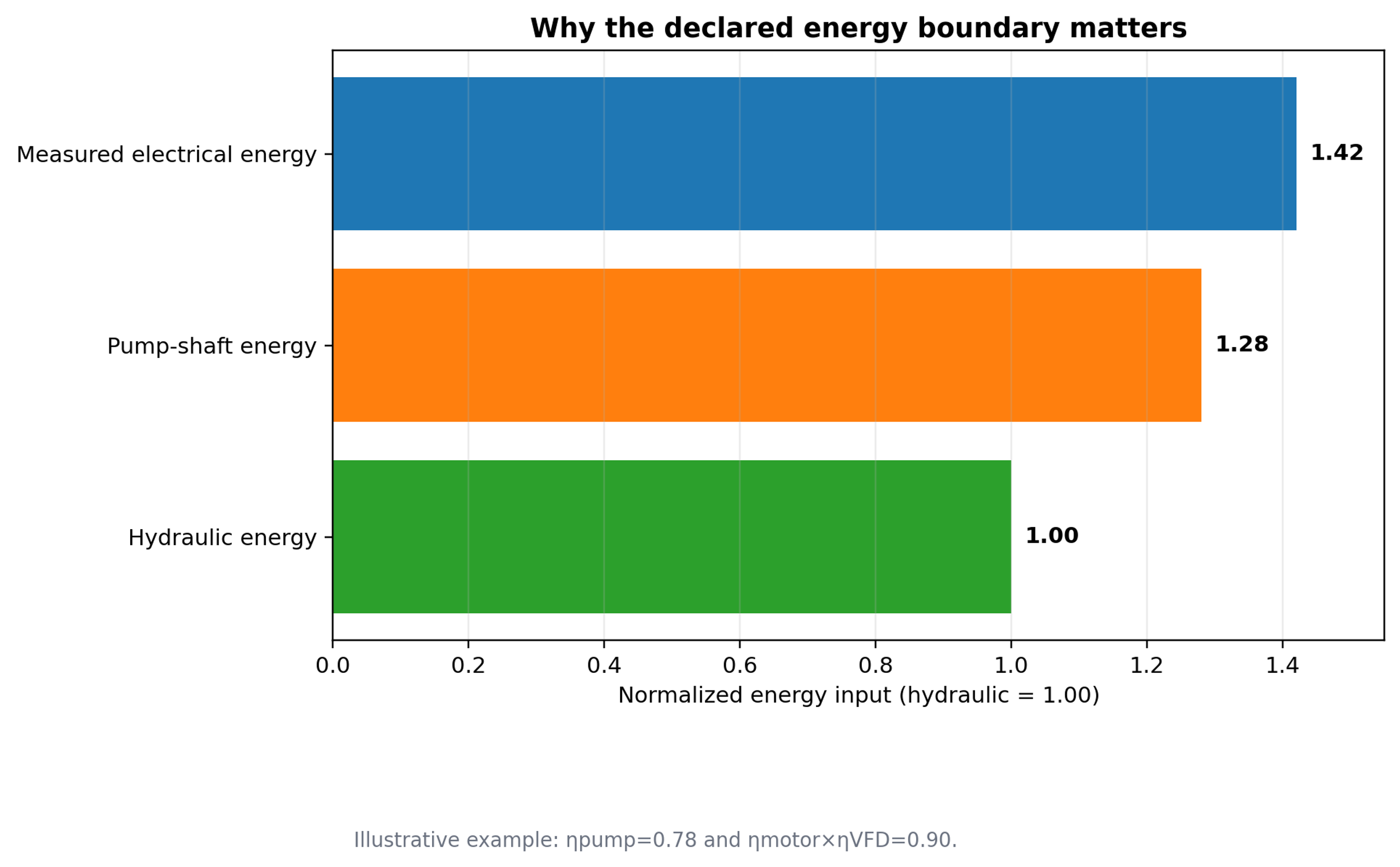 Figure 46. Why the declared energy boundary matters. The chart illustrates the same process expressed using hydraulic, shaft, and electrical input boundaries