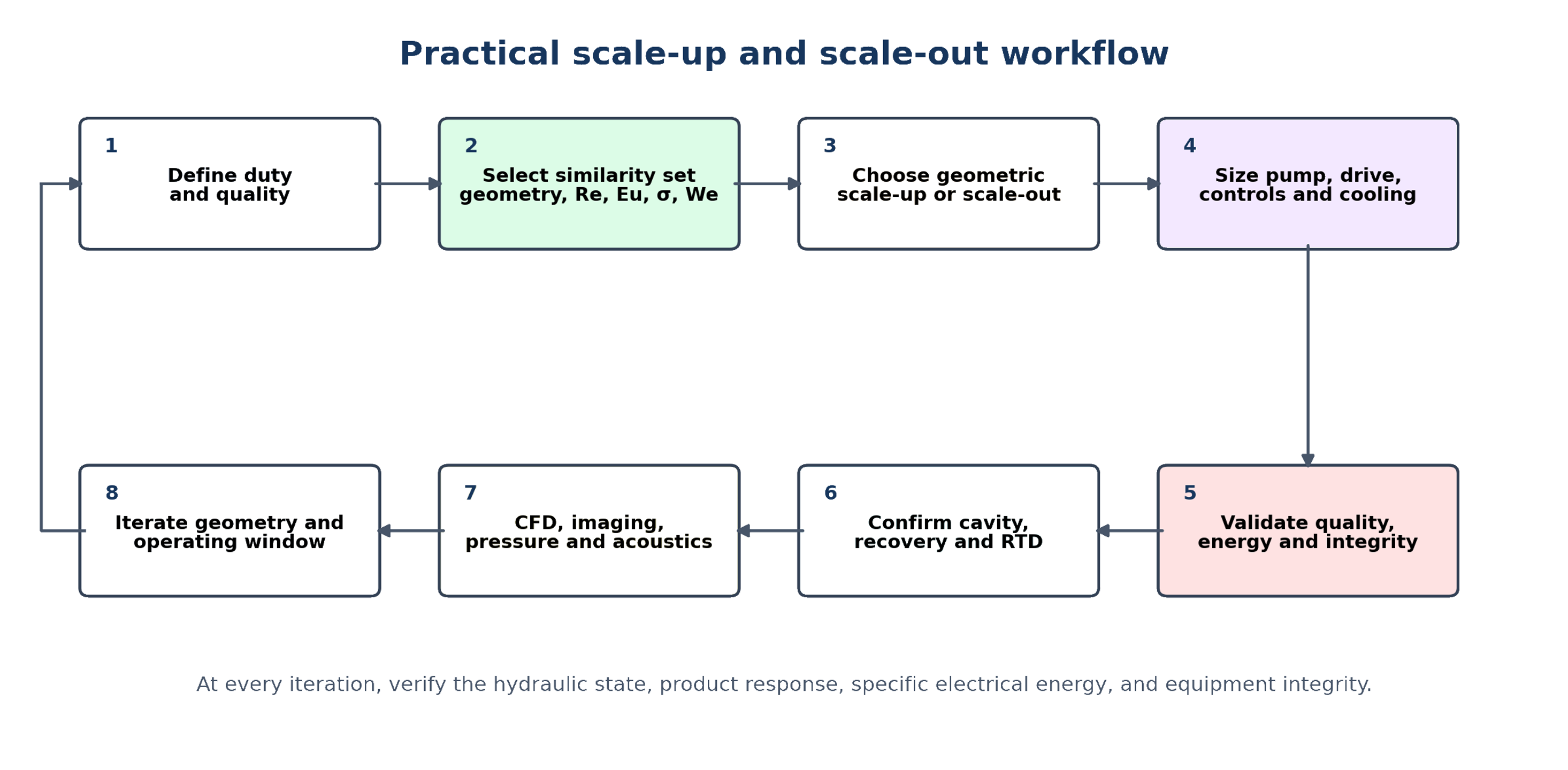 Figure 47. Practical scale up and scale out workflow for hydrodynamic cavitation equipment