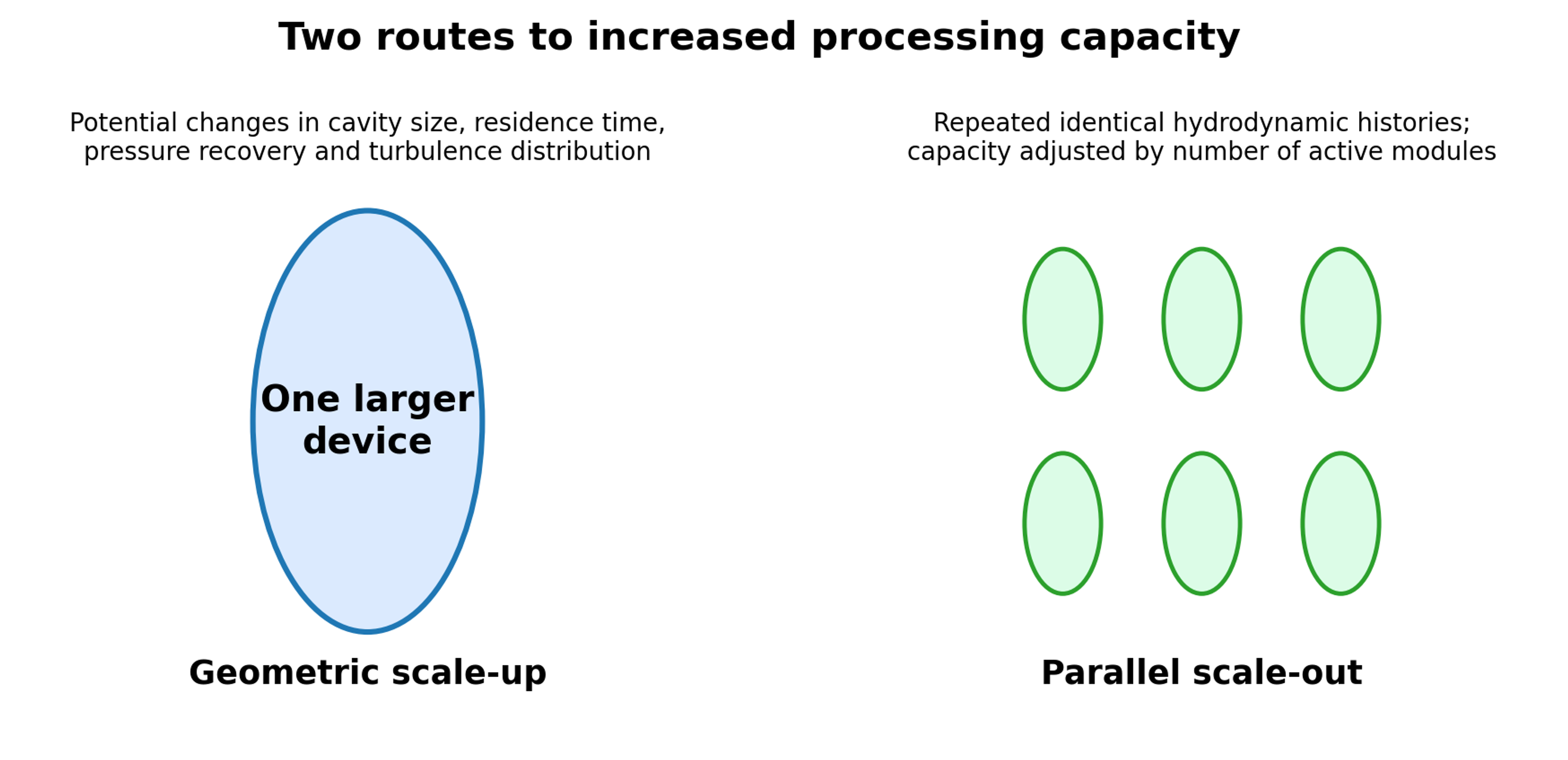 Figure 48. Two routes to increased capacity: geometric scale up