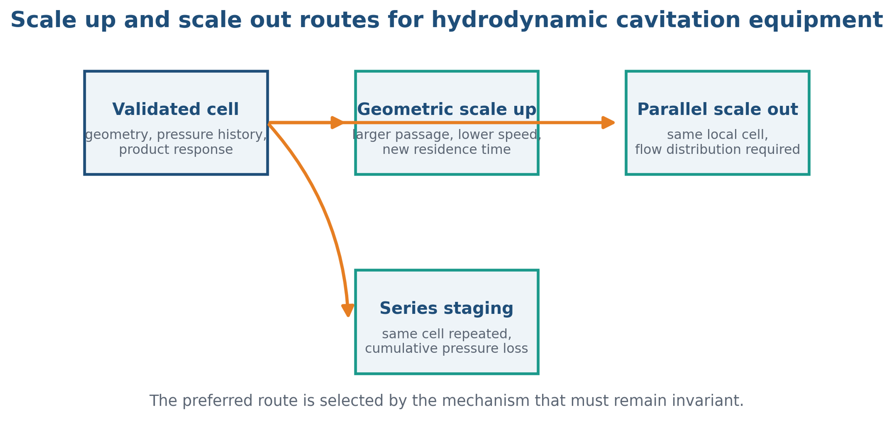 Figure 49. Scale up, scale out, and series staging routes for hydrodynamic cavitation equipment. Engineering decision diagram
