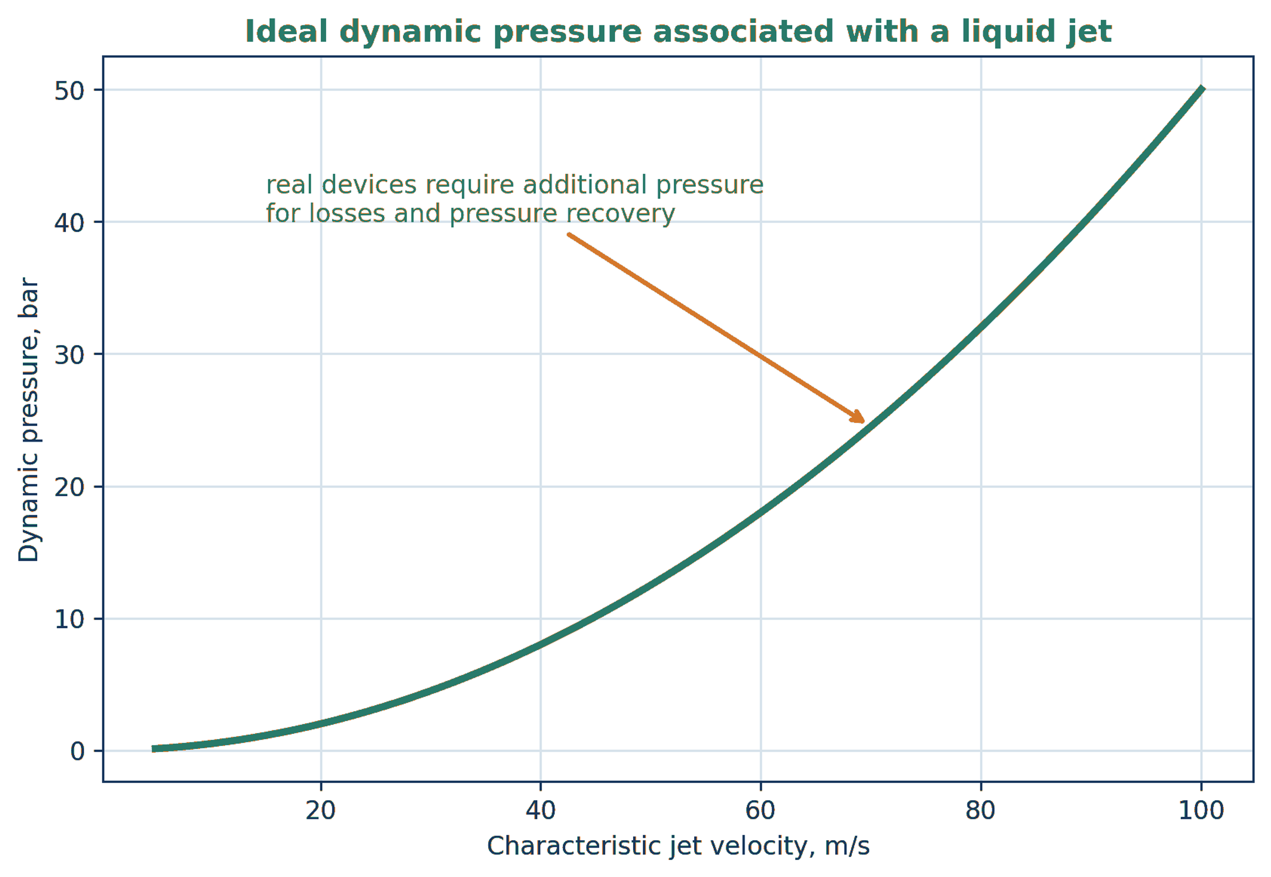 Figure 51. Ideal dynamic pressure associated with liquid jet velocity. The curve is a Bernoulli scale and does not include losses, vapor loading, or pressure recovery