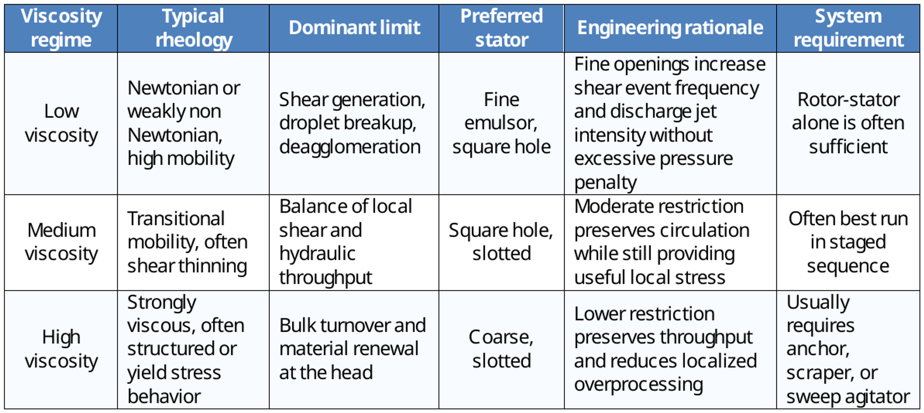 Compact stator selection table by viscosity regime