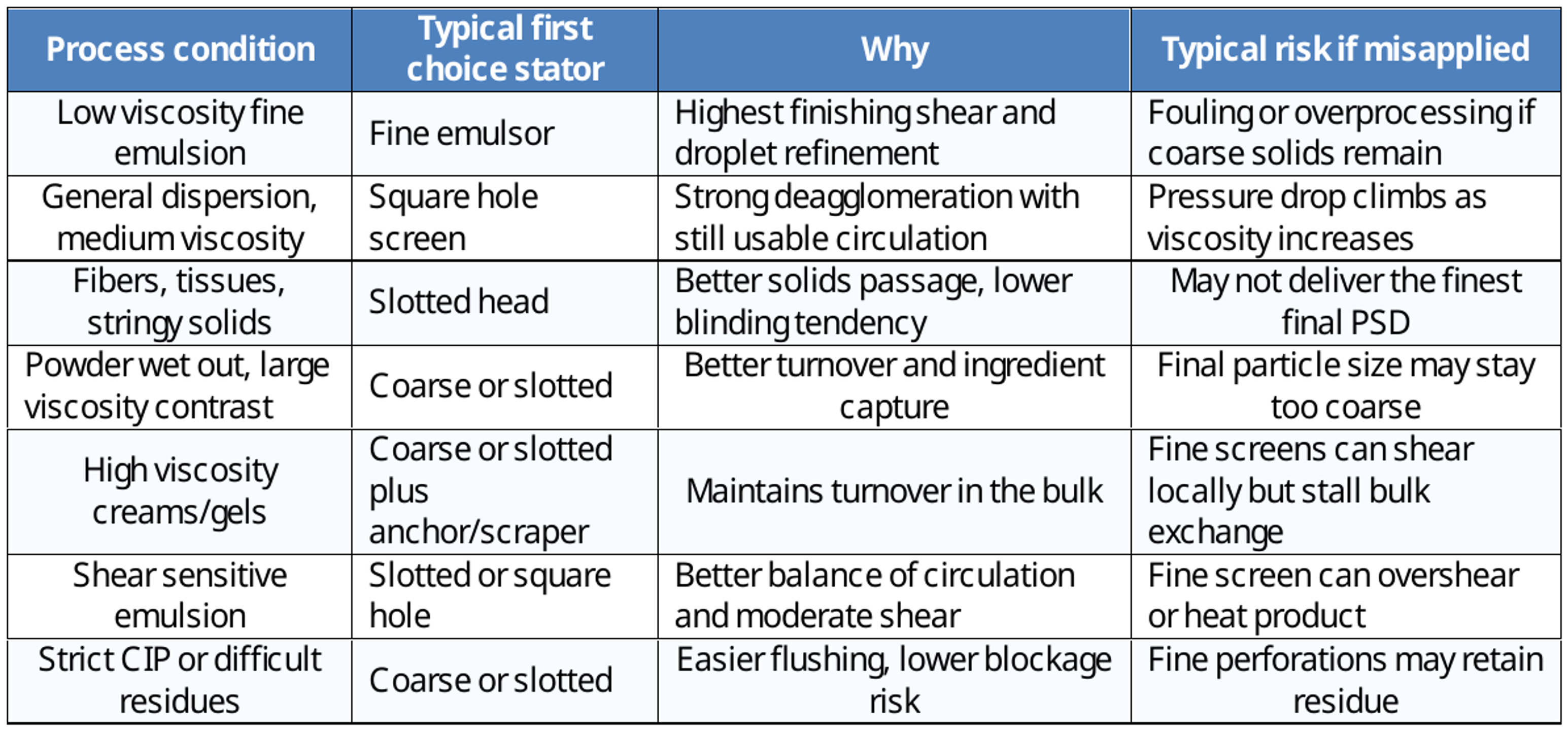 Decision matrix for stator selection by process condition