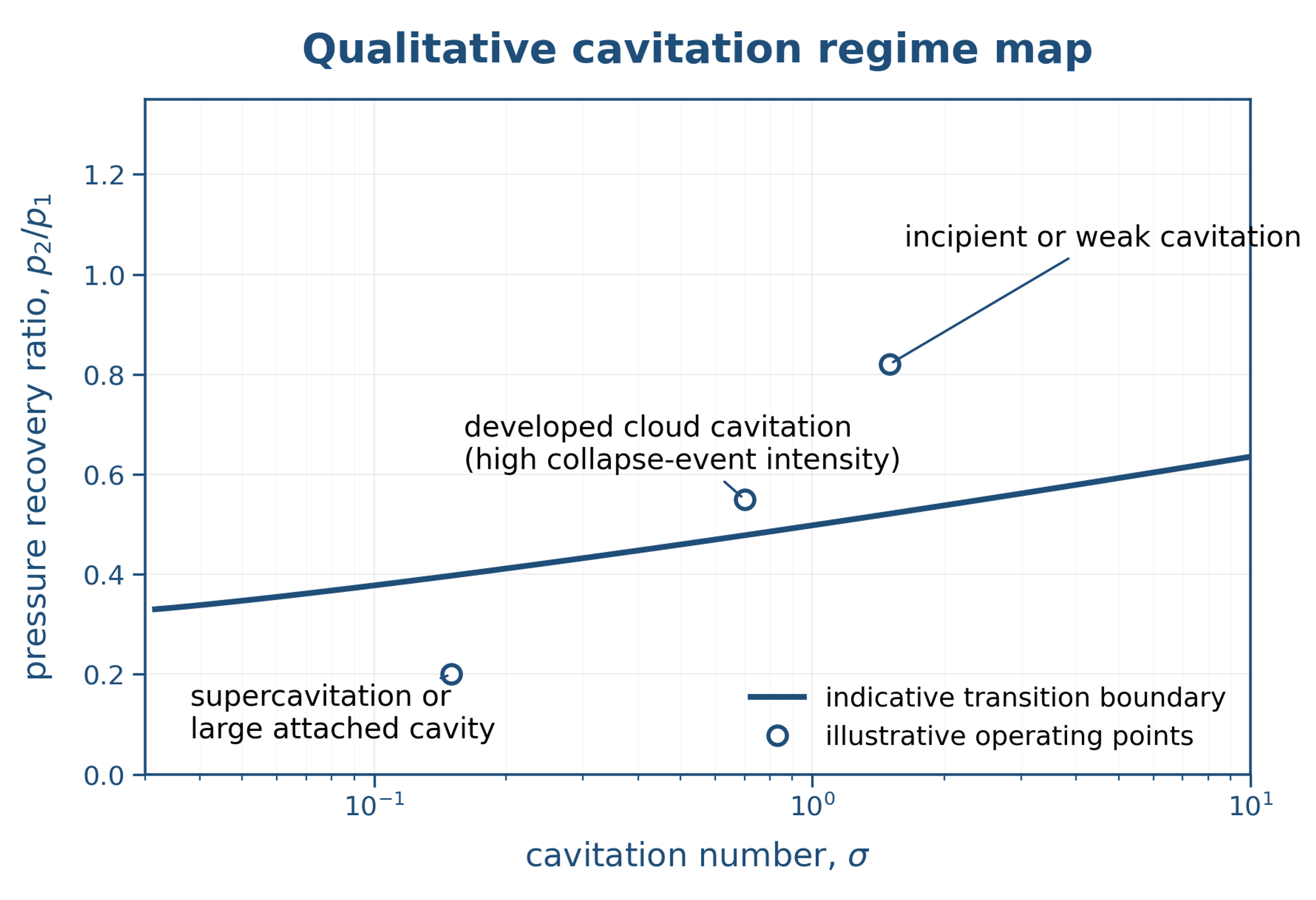 Figure 2.1. Qualitative cavitation regime map using cavitation number and pressure recovery ratio. Boundaries are device and liquid dependent and are shown only to organize the discussion. Adapted conceptually from [1,5,6]