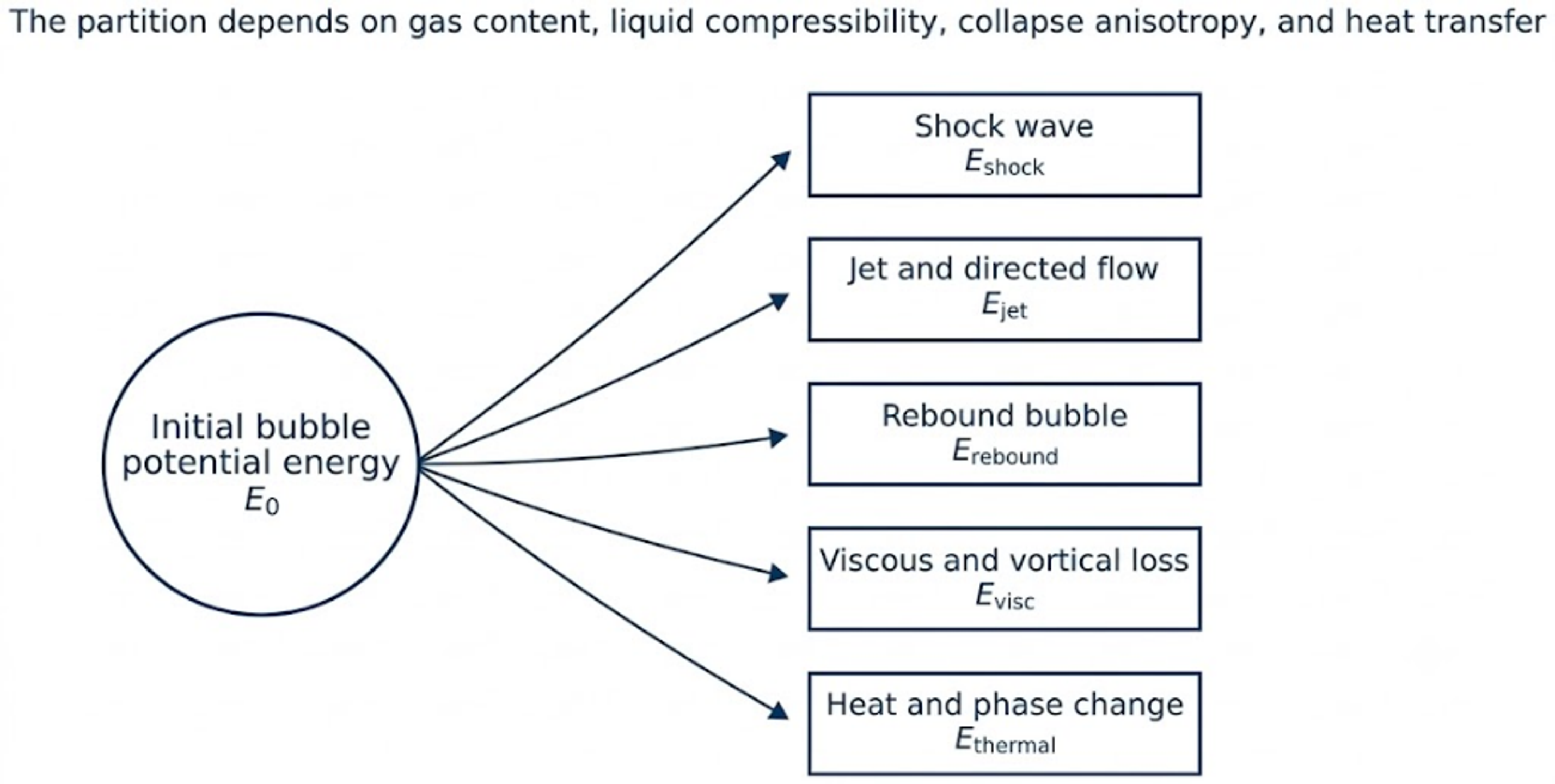 Figure 3. Principal energy pathways during the first collapse. The diagram is conceptual