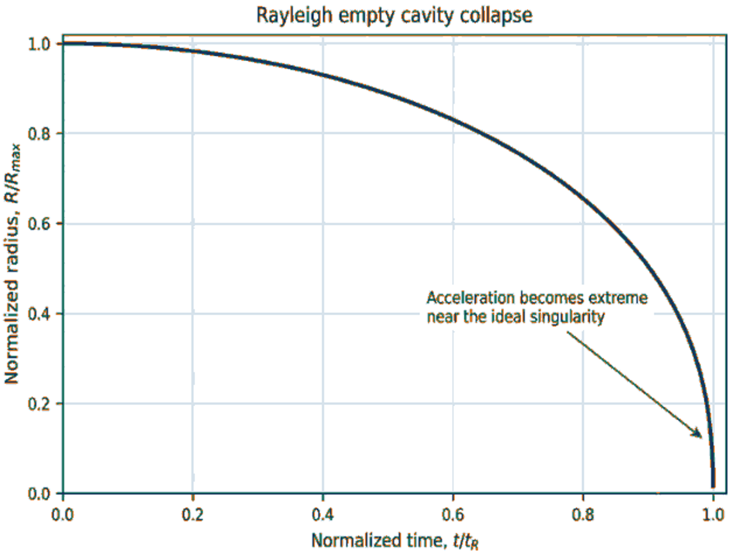Figure 4. Dimensionless Rayleigh collapse trajectory obtained by numerical integration of the empty cavity equation . The ideal model reaches zero radius at the nominal collapse time with a divergent wall speed
