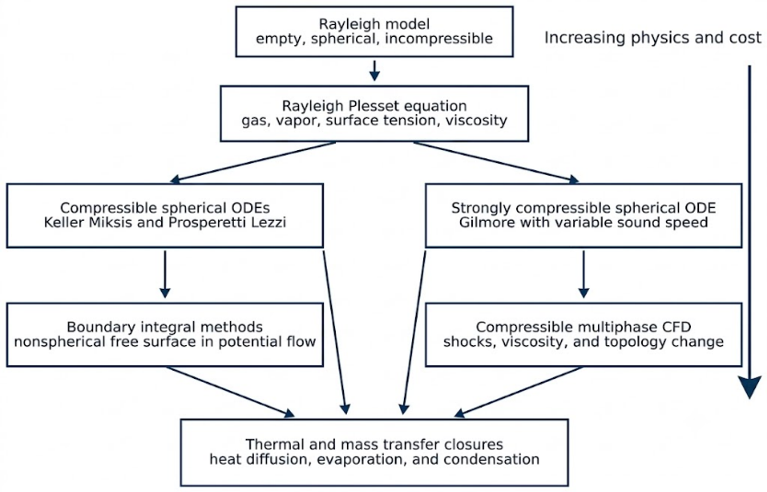 Figure 5. Hierarchy of common single bubble models. Increasing physical completeness generally requires increasing computational cost