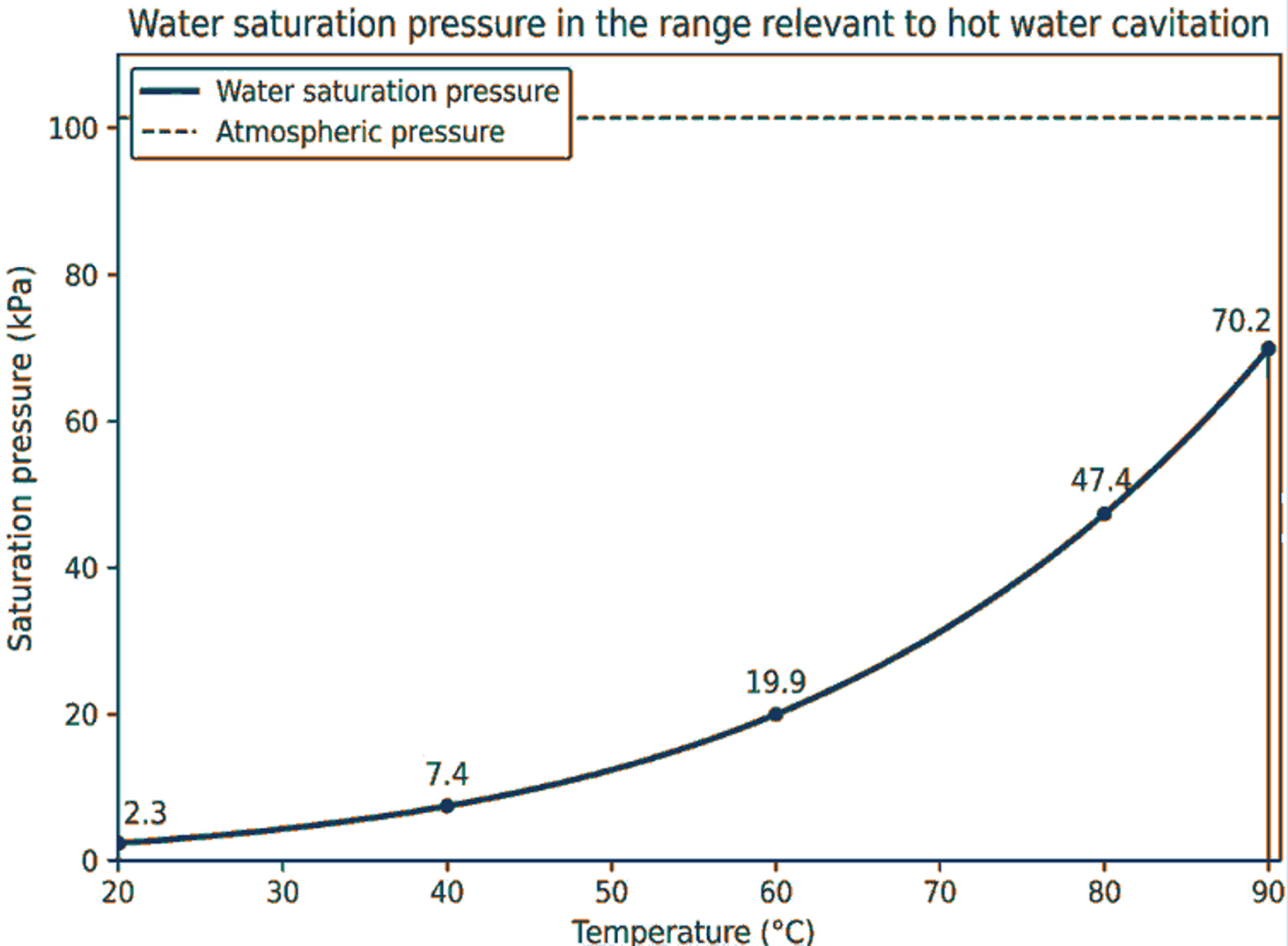 Figure 7. Saturation pressure of water calculated from the IAPWS correlation . The dashed line represents standard atmospheric pressure