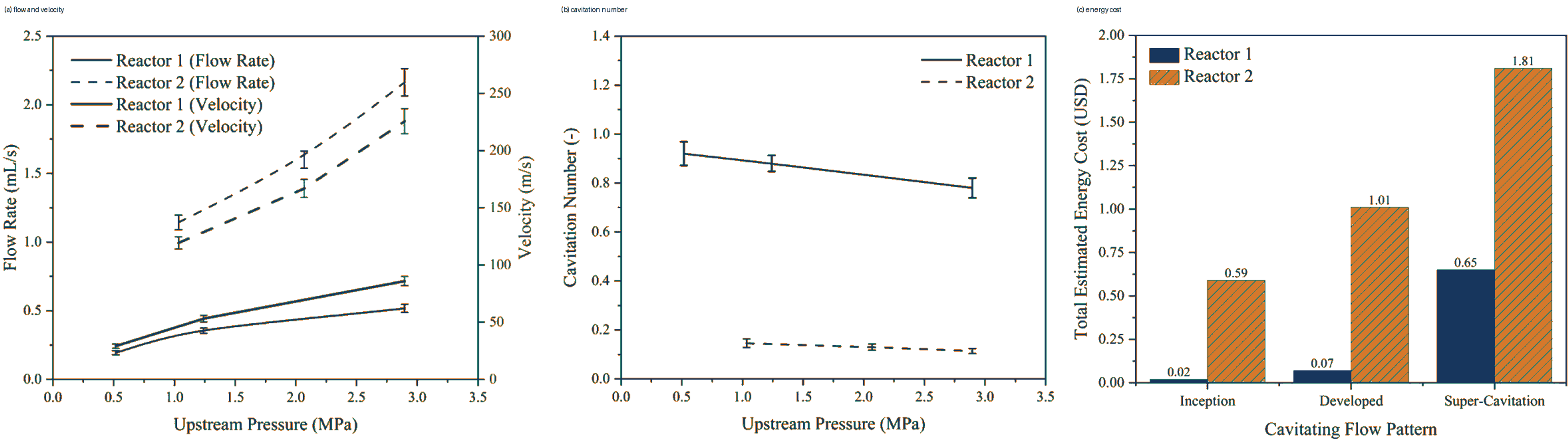 Figure 10.3. Pressure dependent chemical response and comparison of reactor configurations in hydrodynamic cavitation on a chip. (15)