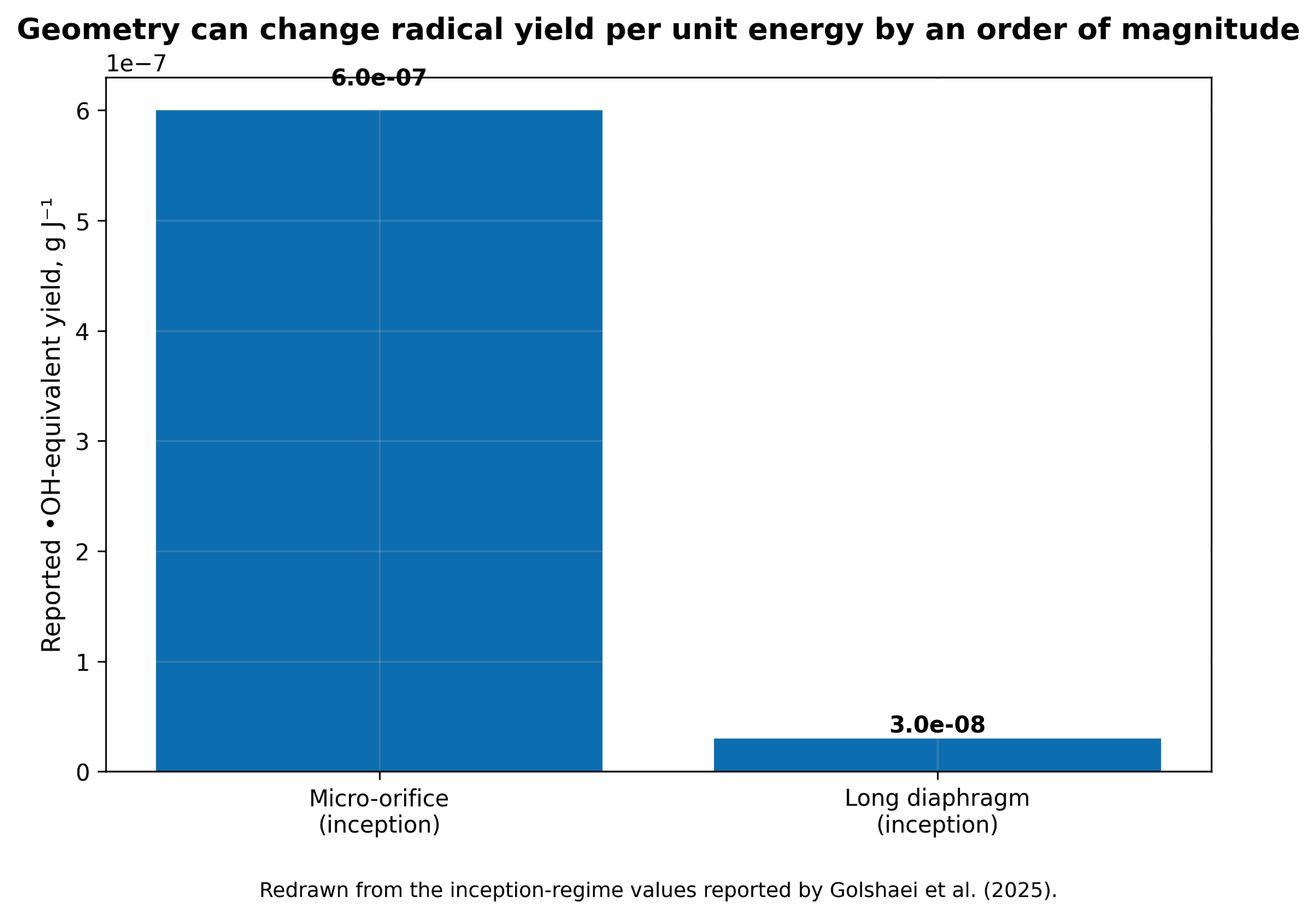 Figure 10.4. Geometry can change hydroxyl radical yield per unit energy by more than an order of magnitude in the inception regime. (15)