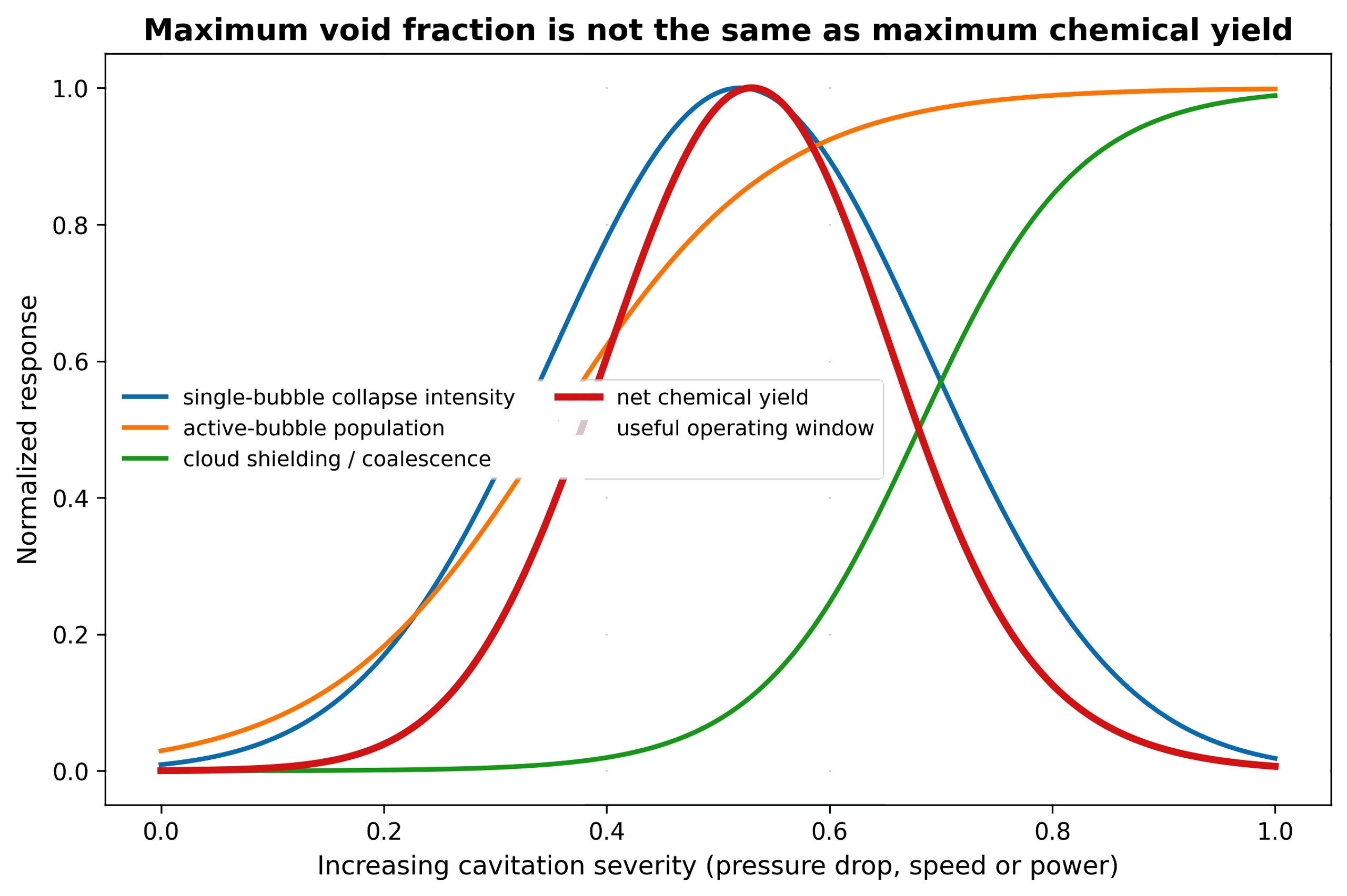 Figure 10.6. Maximum void fraction is not the same as maximum chemical yield. The useful process window balances active bubble population, collapse intensity, radical escape, and reagent accessibility (81)