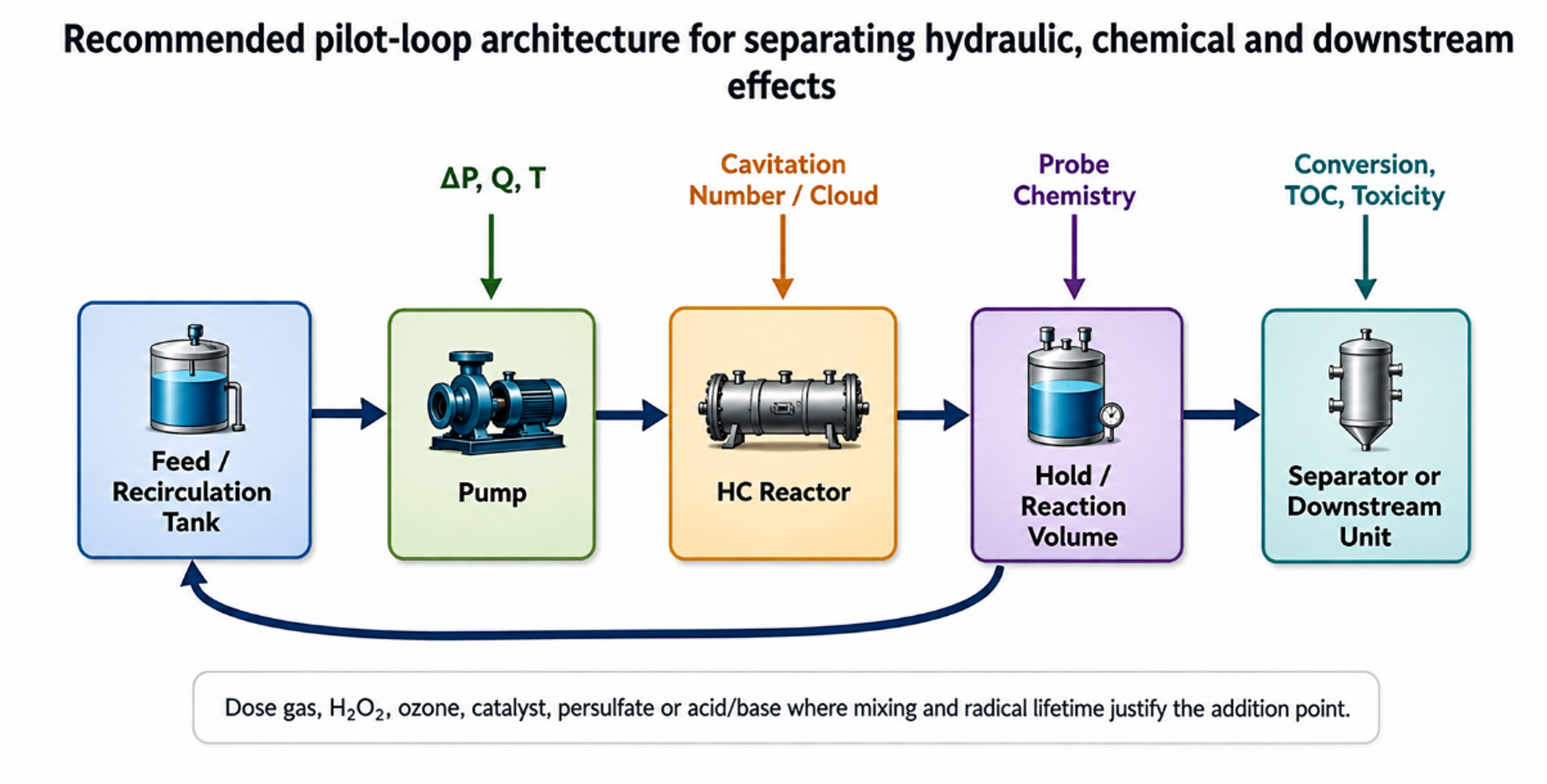 Figure 11.2. Recommended pilot loop architecture for separating hydraulic, chemical, and downstream effects (81)