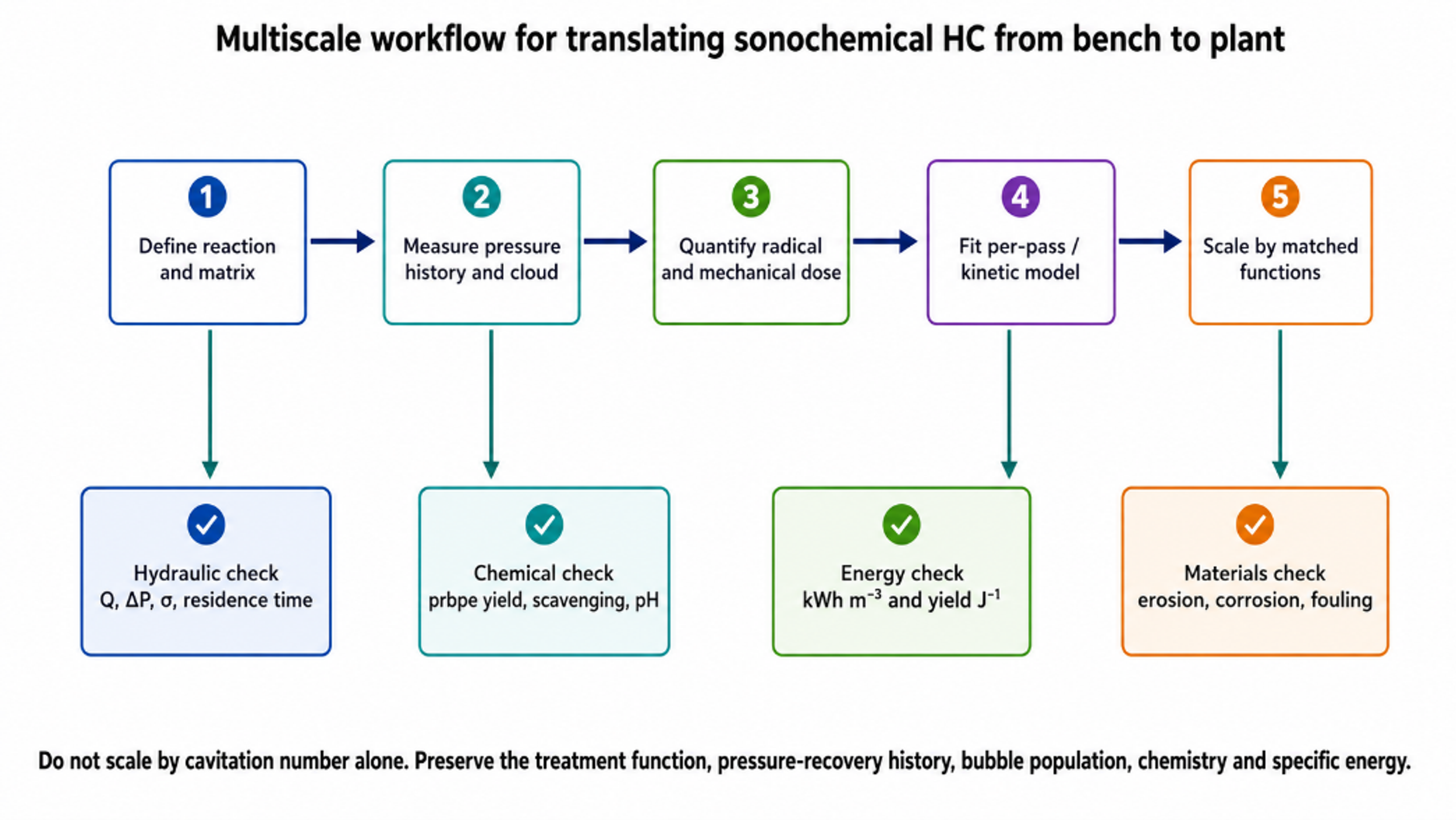 Figure 11.4. Multiscale workflow for translating sonochemical hydrodynamic cavitation from bench to plant (81)