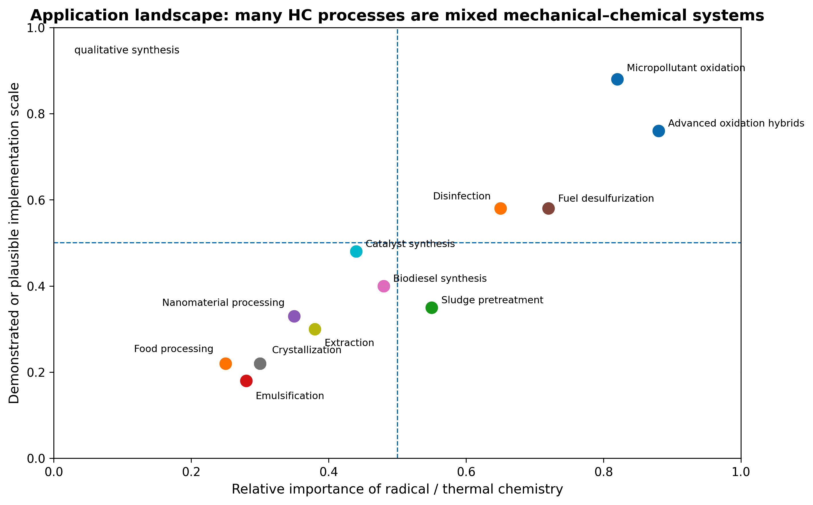 Figure 12.1. Application map for hydrodynamic cavitation. Position reflects the relative importance of radical/thermal chemistry and mechanical transport or disruption (81)