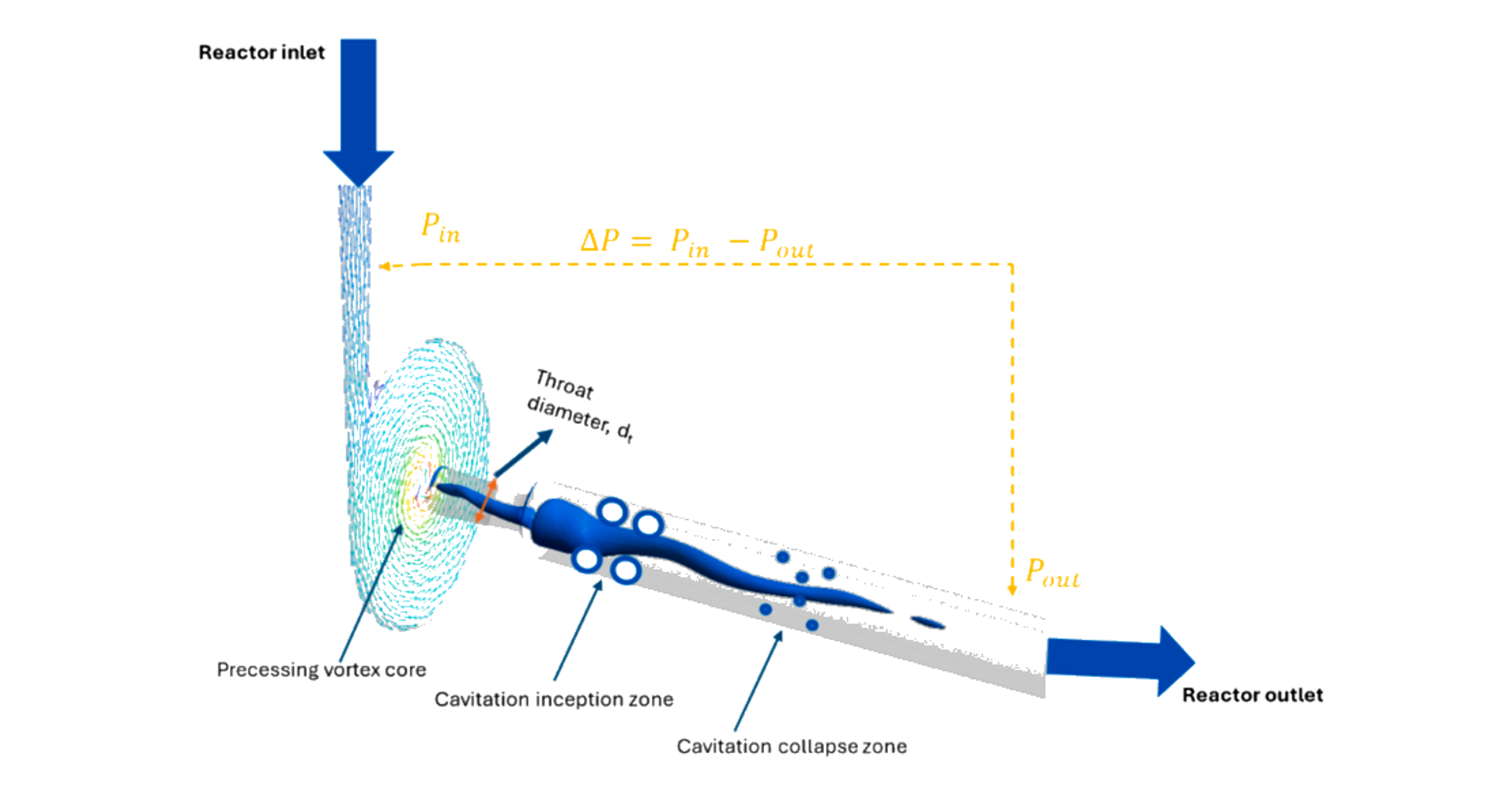 Figure 14.10. Vortex based hydrodynamic cavitation reactor and characteristic cavitation zones. (71)