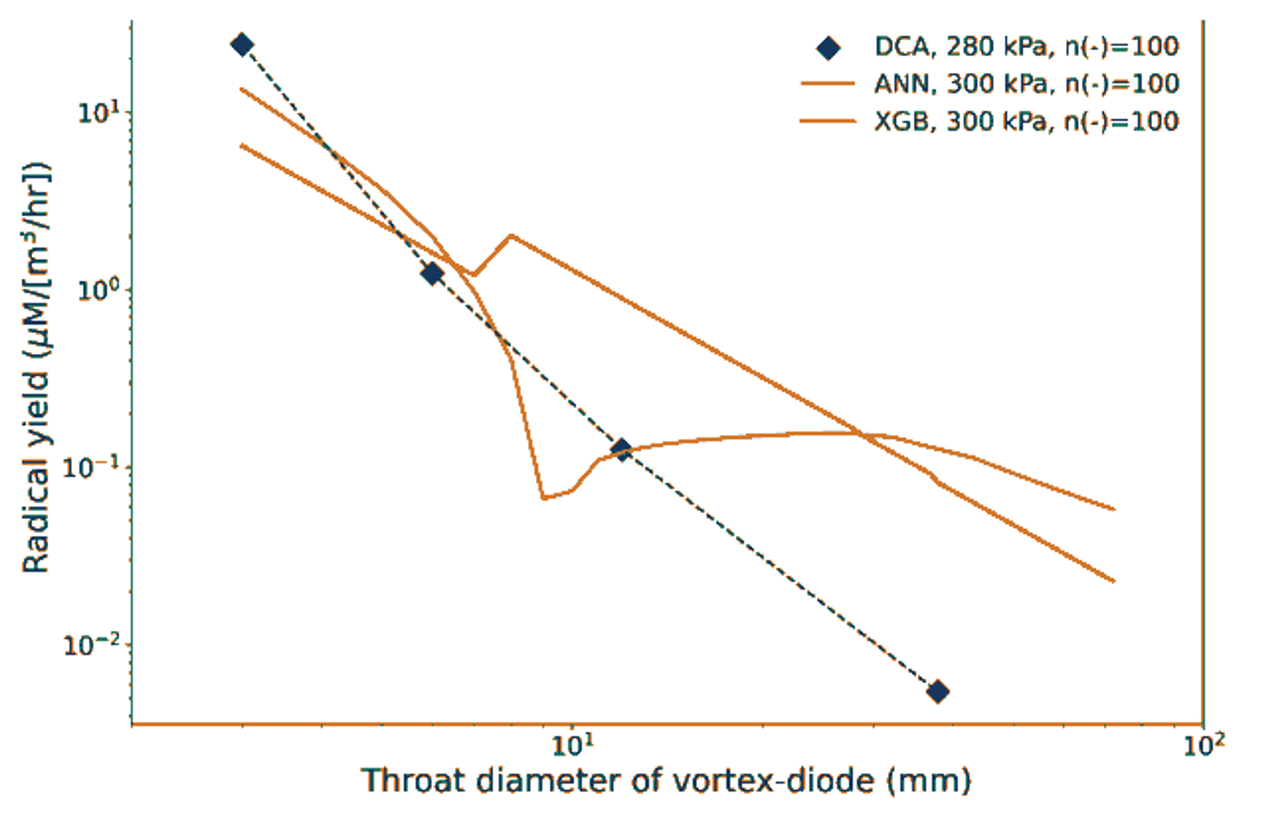 Figure 14.12. Relationship between vortex device throat diameter and radical yield. (71)