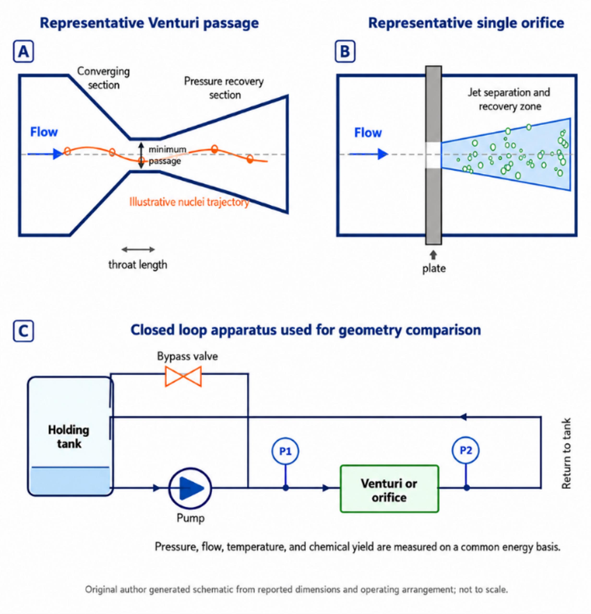 Figure 14.3. Original schematic of representative Venturi and single orifice passages and the closed loop geometry comparison apparatus. (11). Source panel 1 of 2