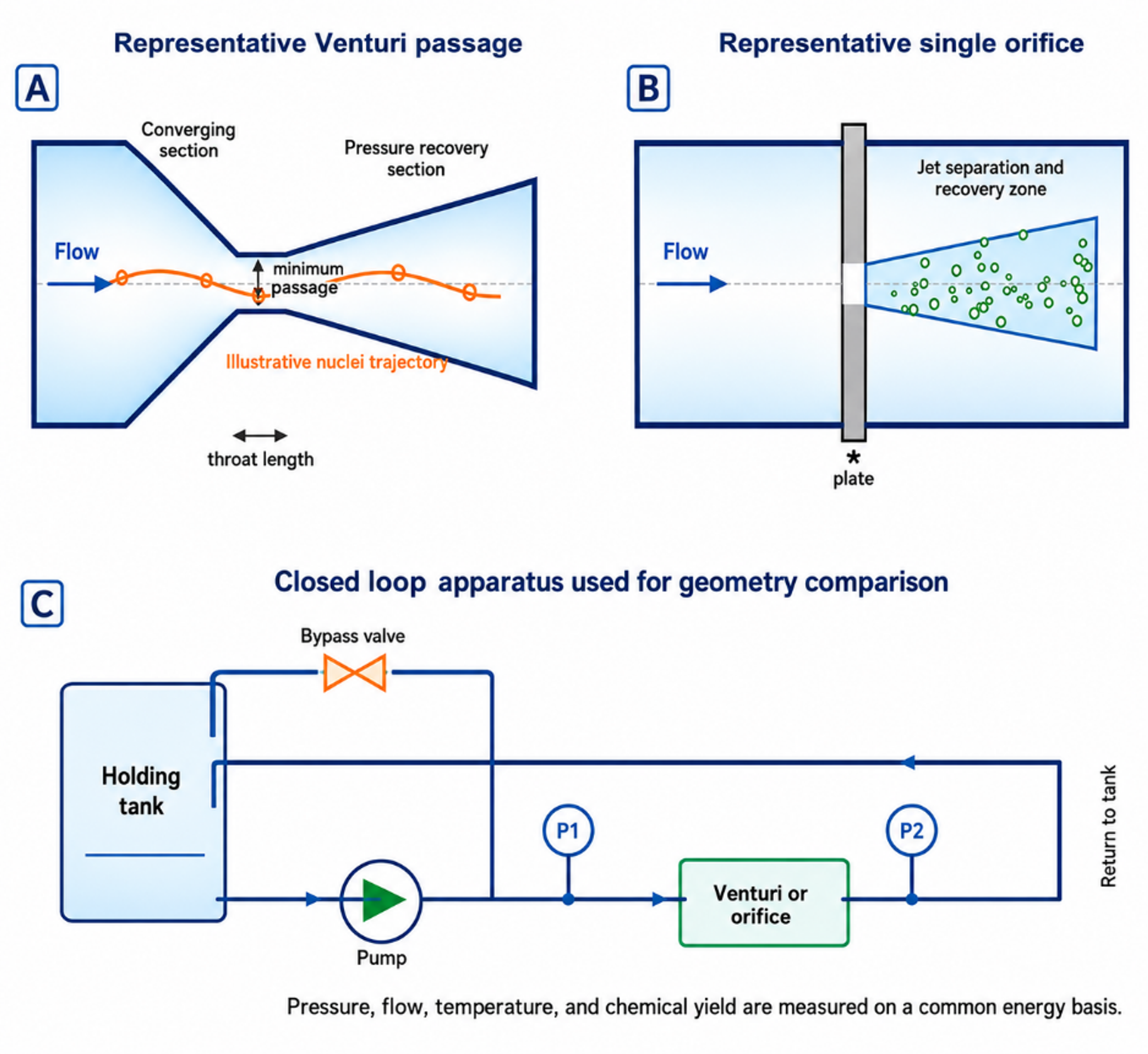 Figure 14.3. Original schematic of representative Venturi and single orifice passages and the closed loop geometry comparison apparatus. (11). Source panel 2 of 2