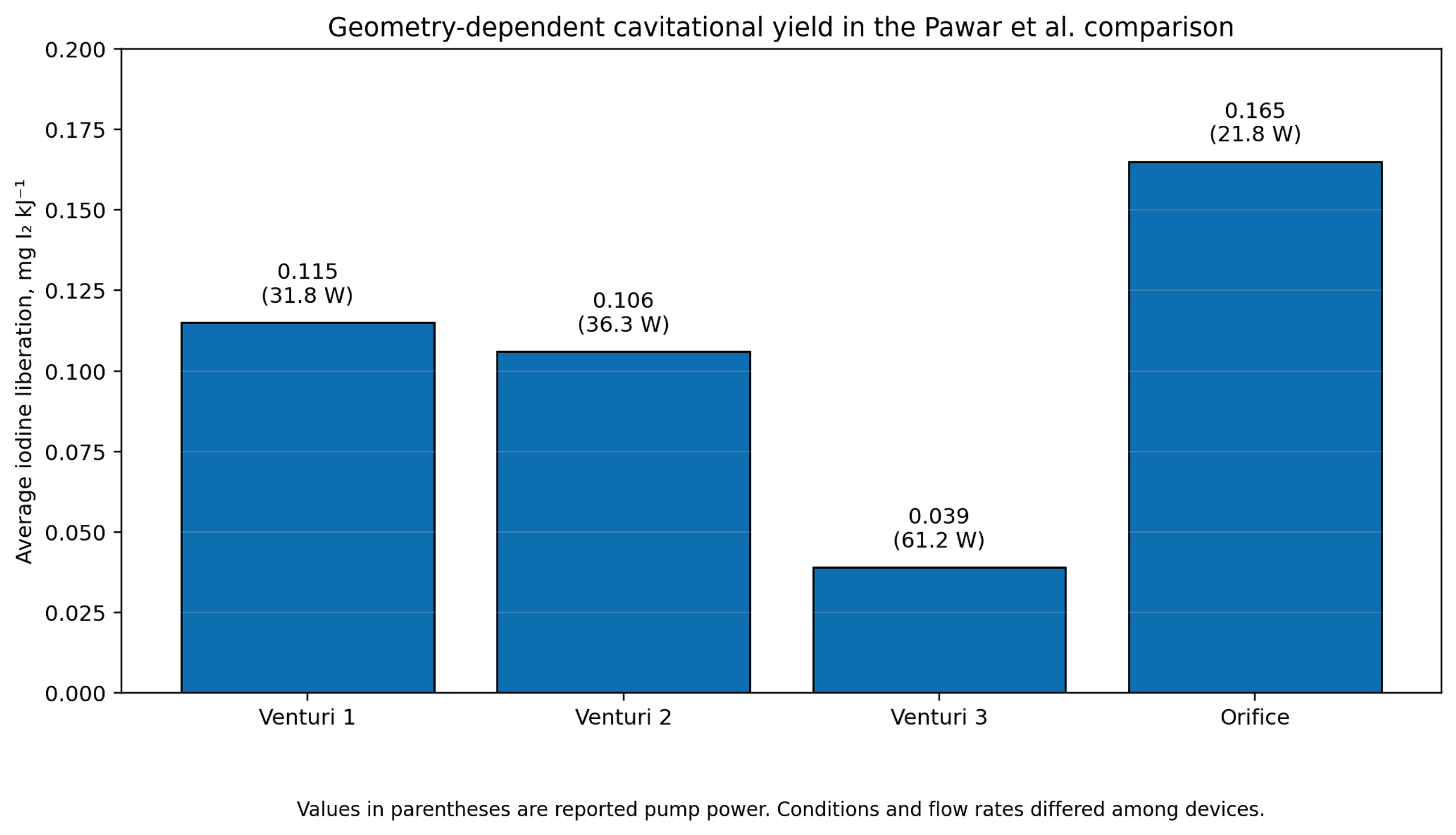 Figure 14.4. Average iodine liberation per unit energy for the four flow geometries evaluated by Pawar et al. (11)