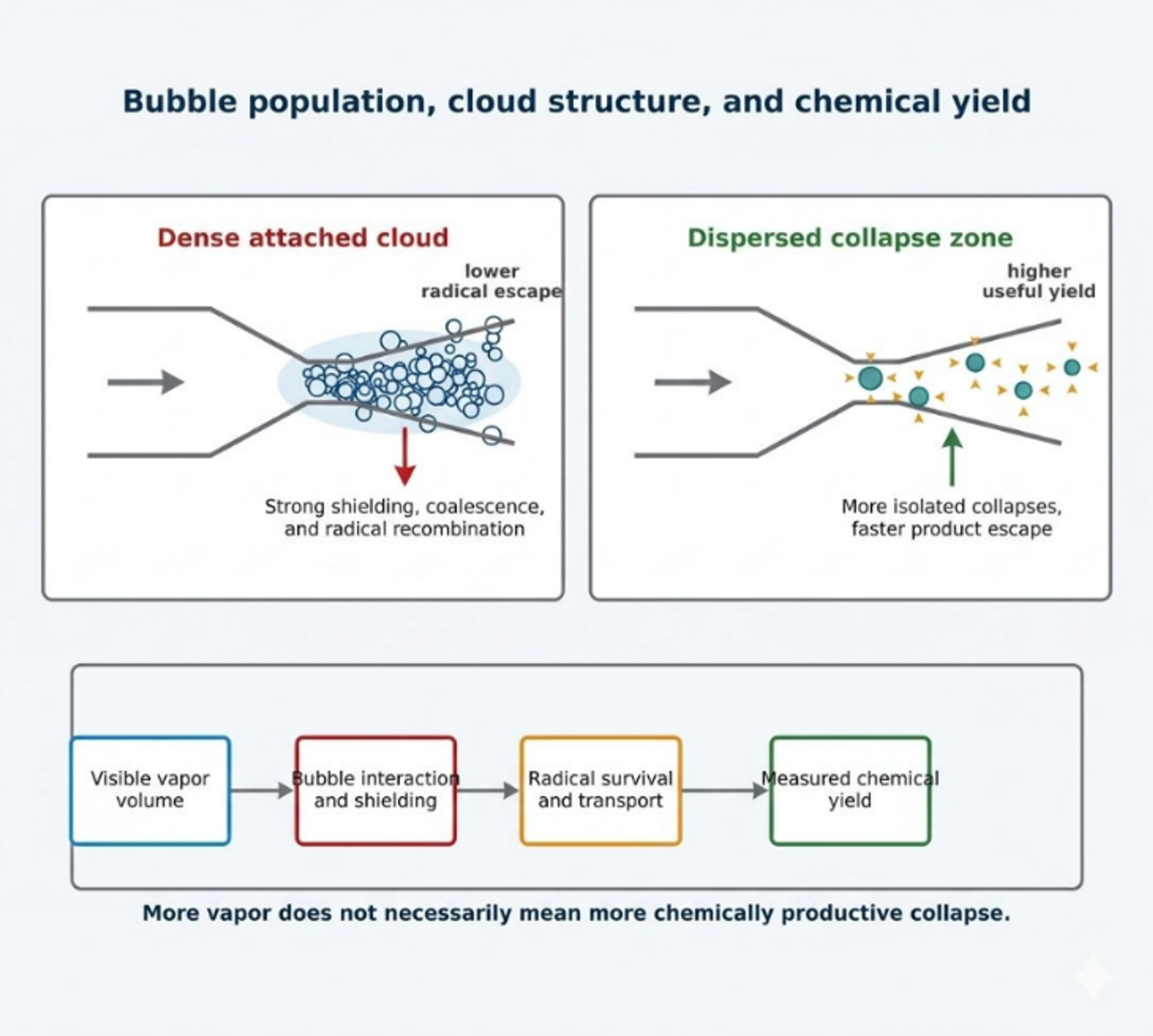 Figure 14.5. Conceptual comparison of a dense attached cavitation cloud and a dispersed collapse zone, showing the influence of bubble interaction, shielding, radical survival, and transport on measured chemical yield (81)