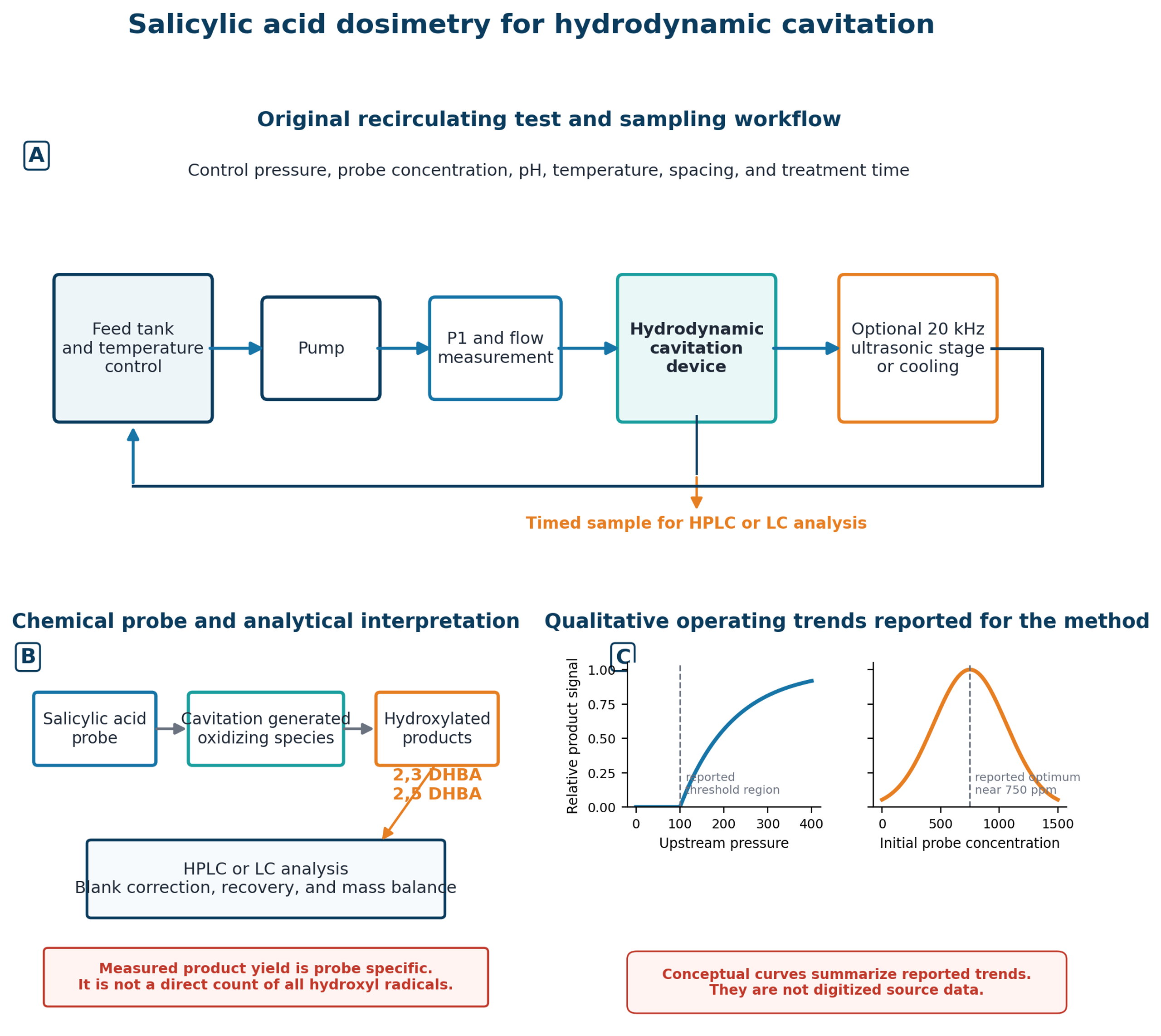 Figure 14.6. Salicylic acid dosimetry workflow, analytical interpretation, and qualitative operating trends for a hydrodynamic cavitation reactor with an optional downstream ultrasonic stage. Generated schematic based on experimental design and reported trends in Amin et al. (67)