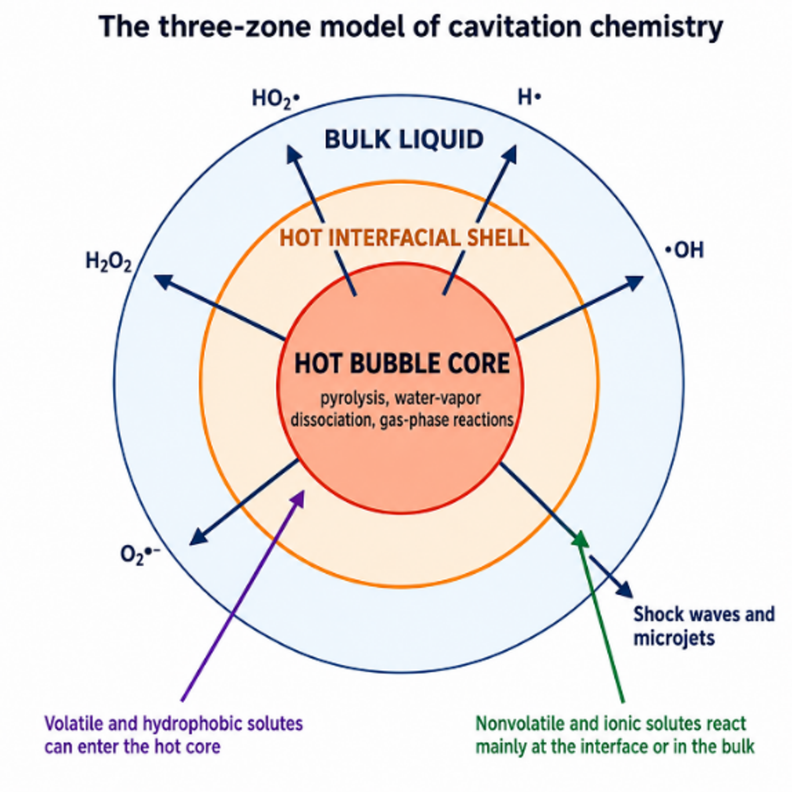 Figure 2.1. Three zone model of cavitation chemistry: gas vapor core, hot interfacial shell, and surrounding bulk liquid (81)